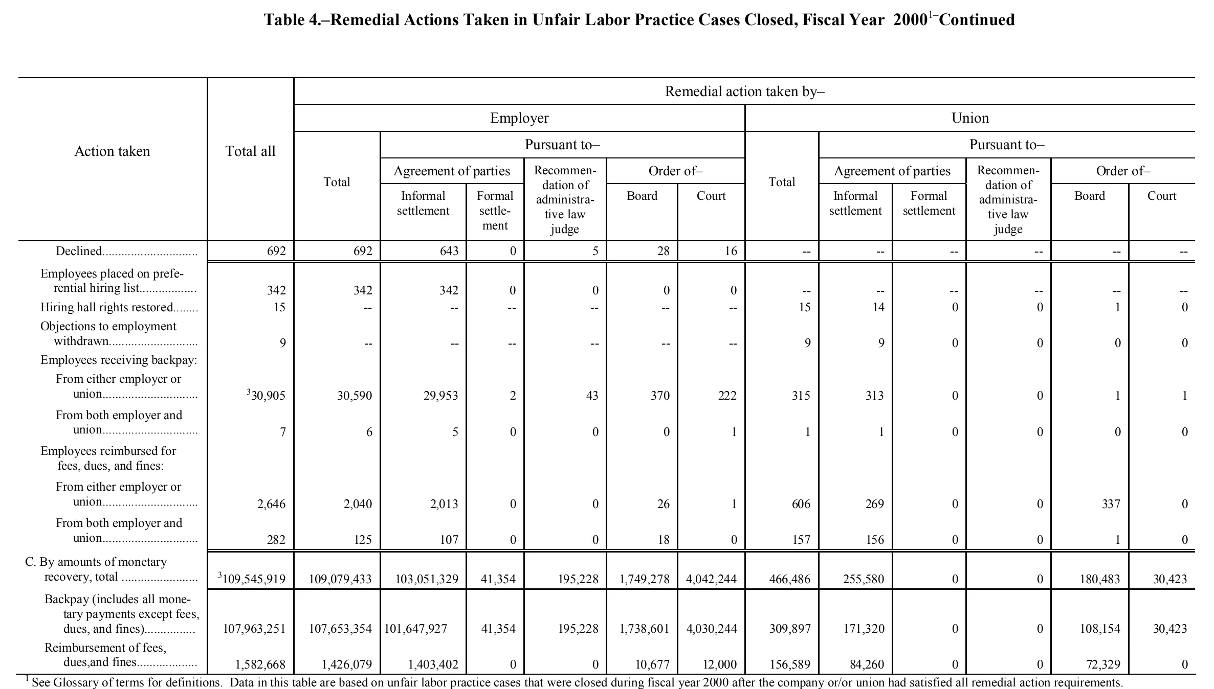 Source page 139 of NLRB FY2000 annual report