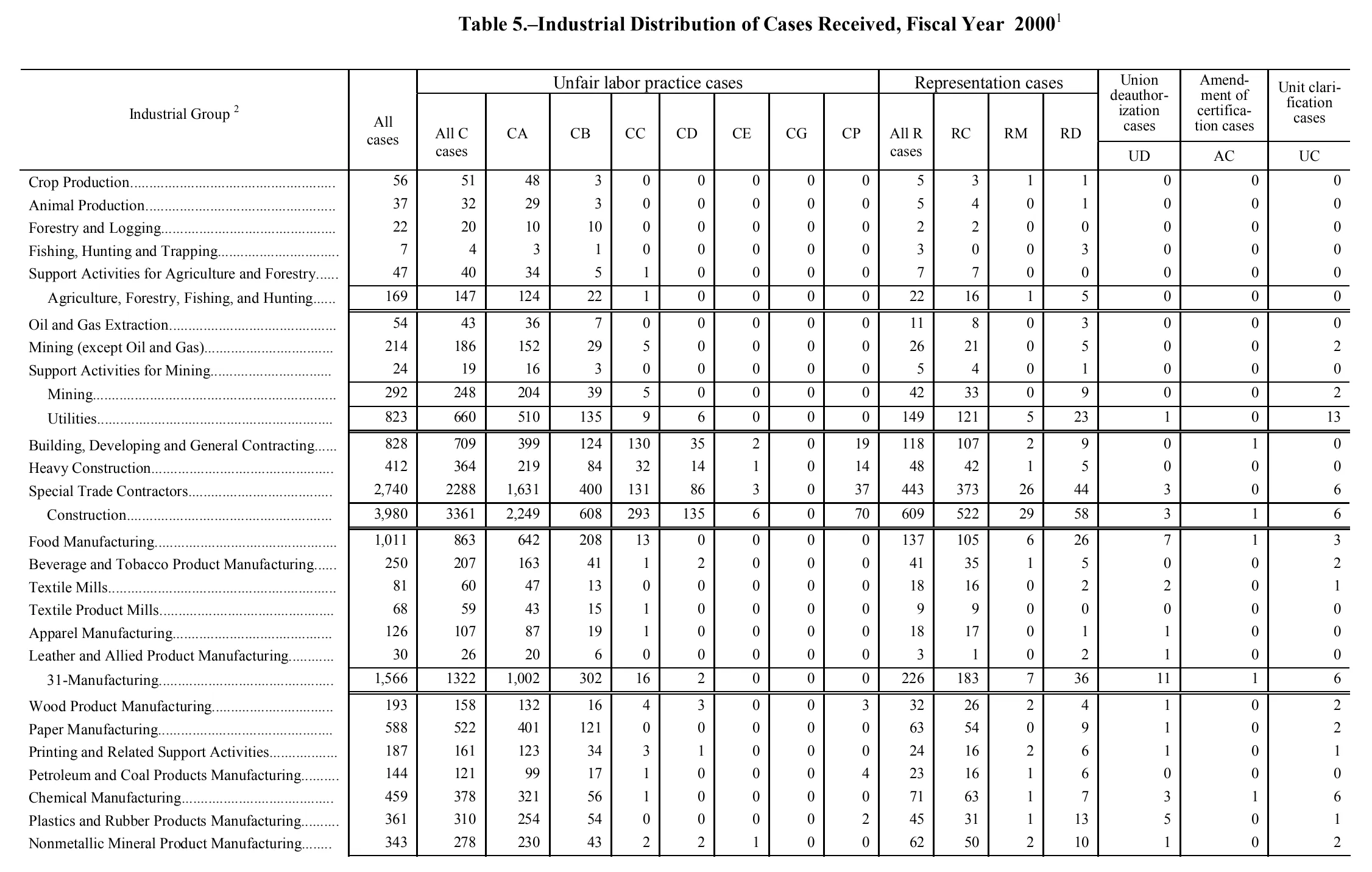 Source page 140 of NLRB FY2000 annual report
