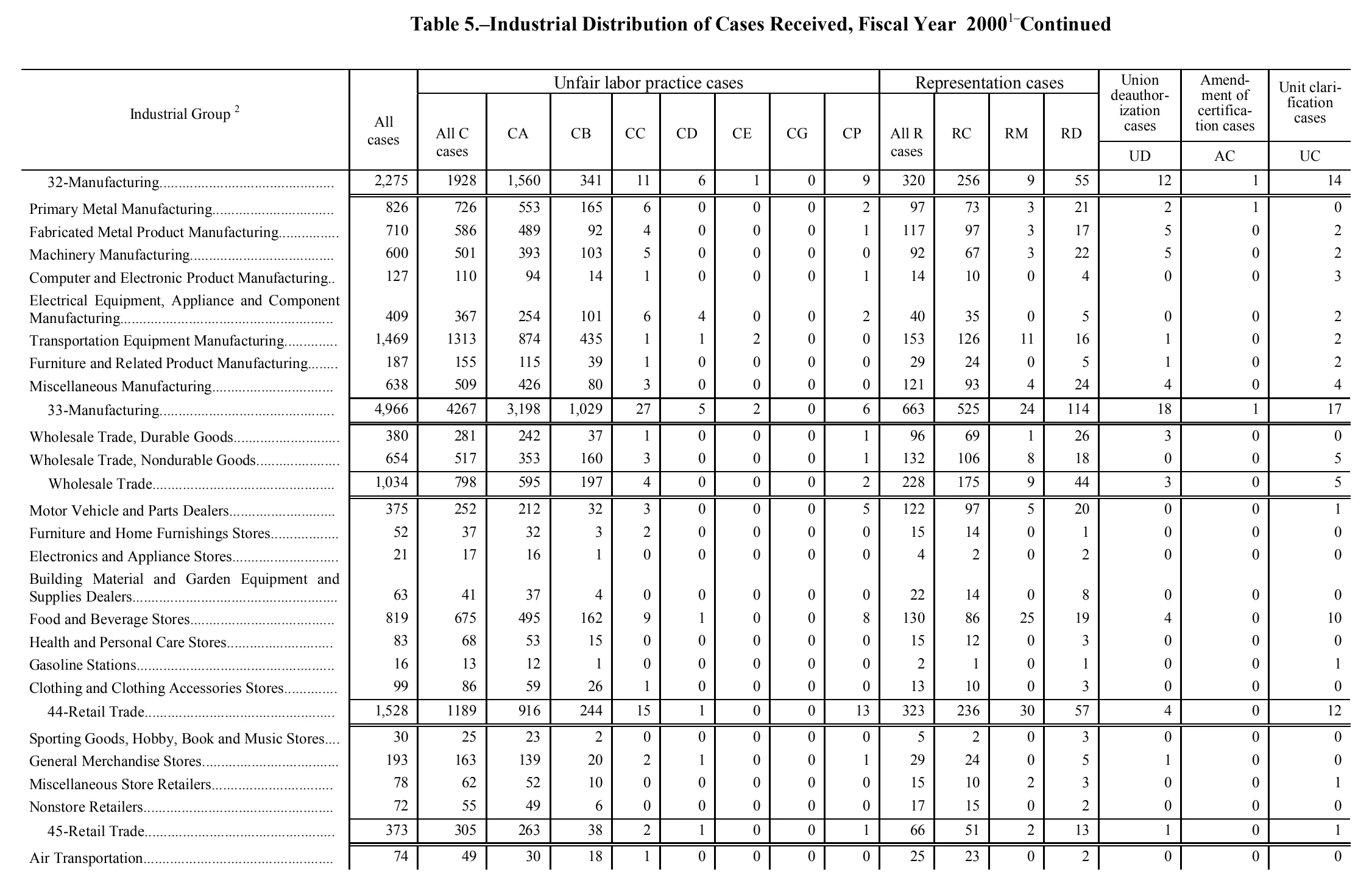 Source page 141 of NLRB FY2000 annual report