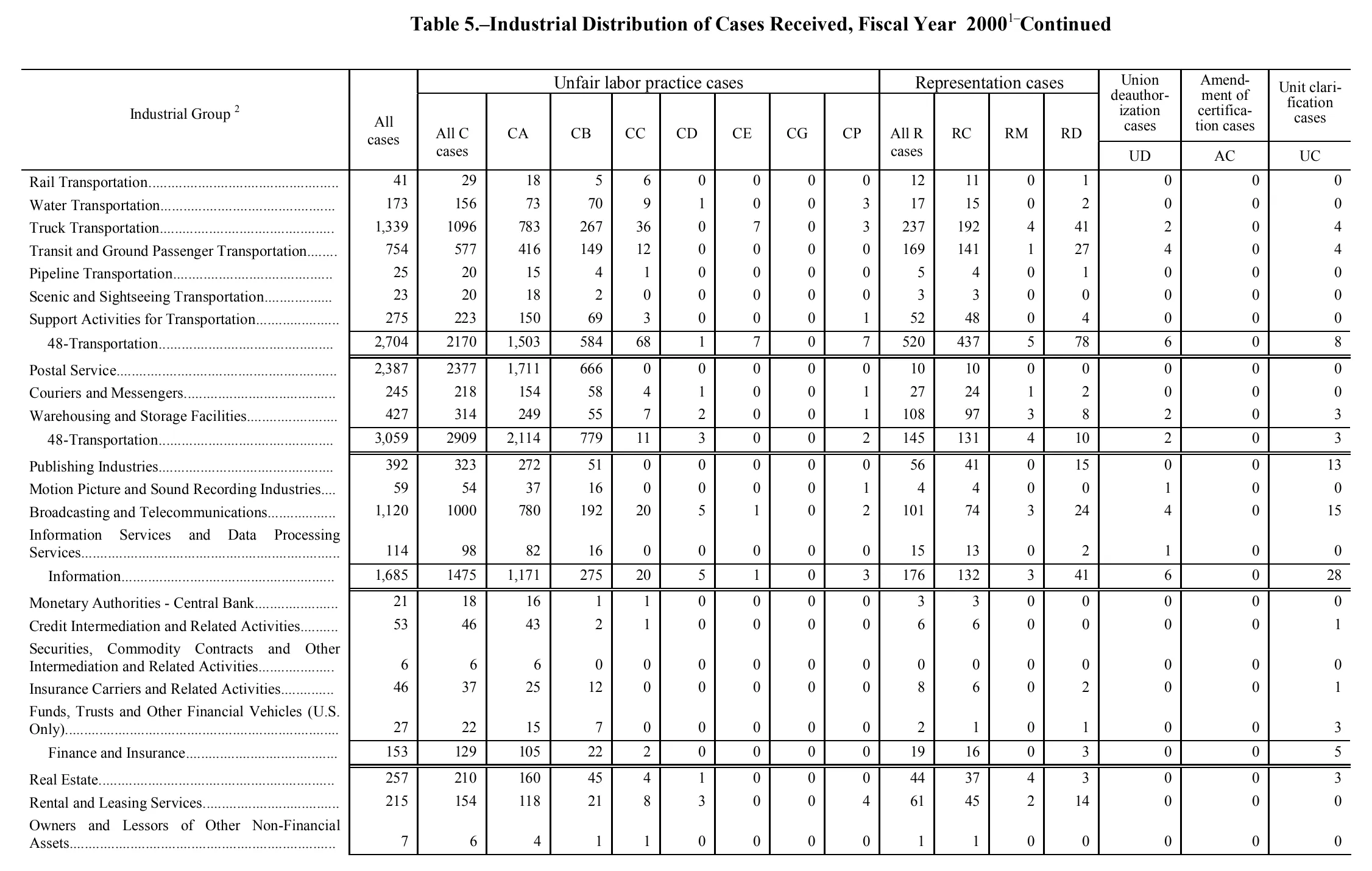 Source page 142 of NLRB FY2000 annual report