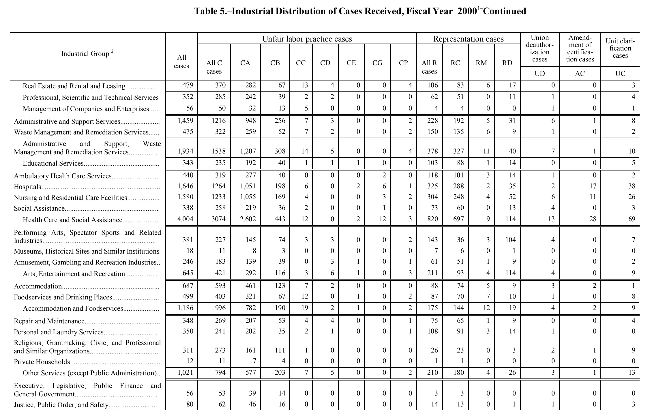 Source page 143 of NLRB FY2000 annual report