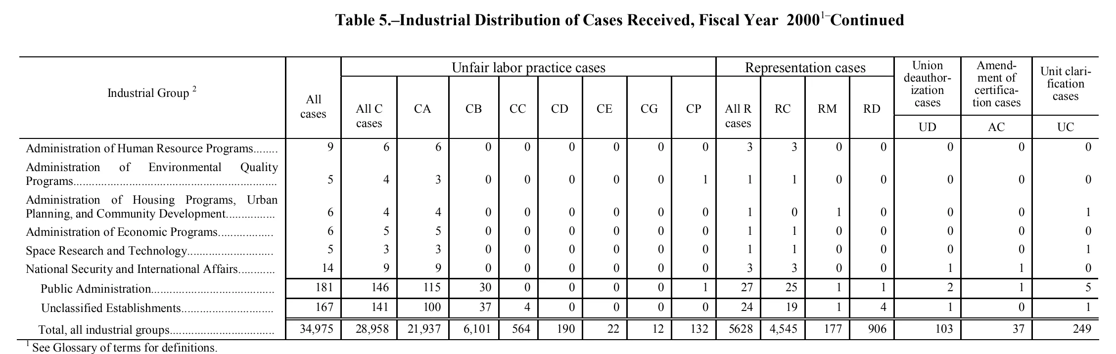 Source page 144 of NLRB FY2000 annual report