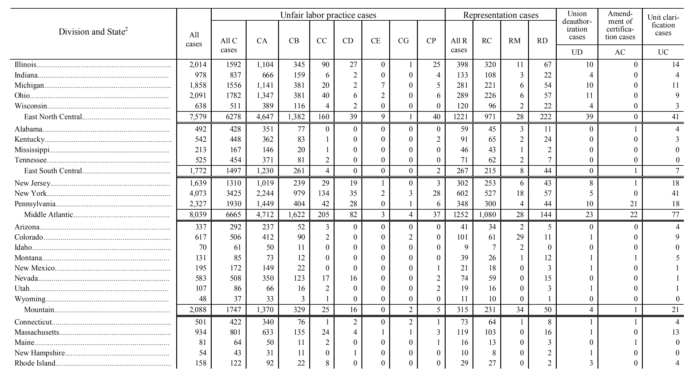 Source page 145 of NLRB FY2000 annual report