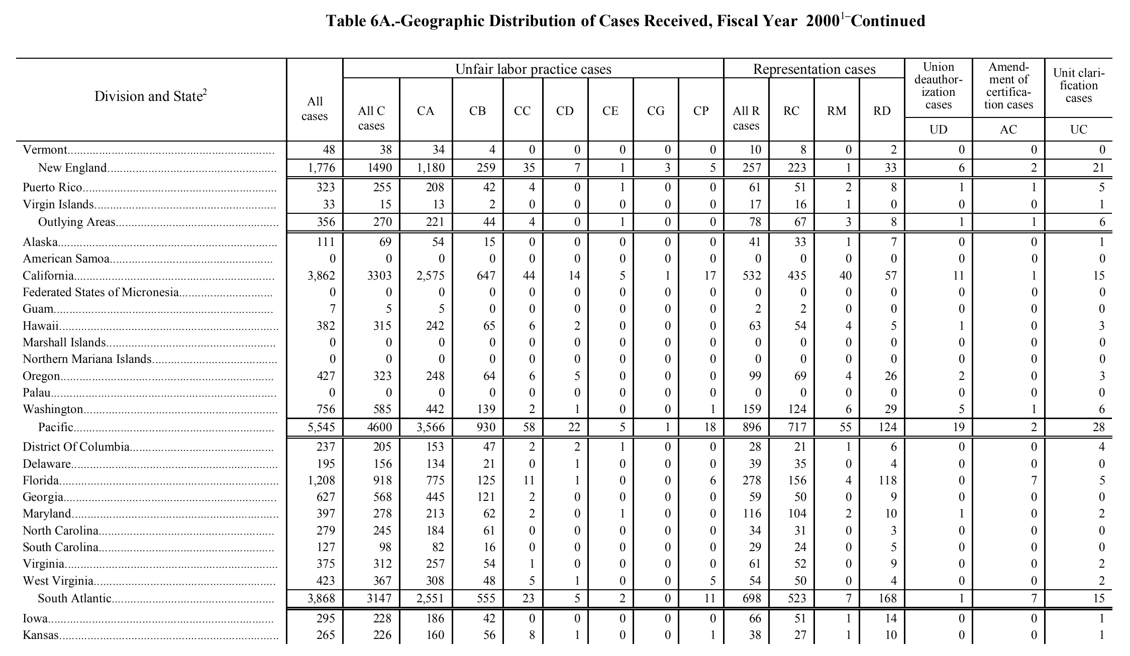 Source page 146 of NLRB FY2000 annual report