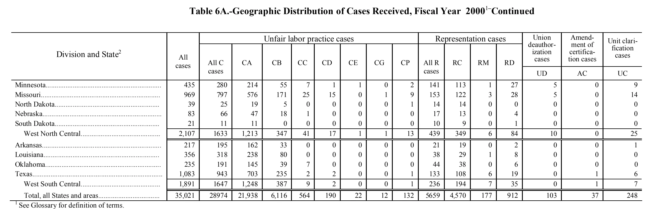 Source page 147 of NLRB FY2000 annual report