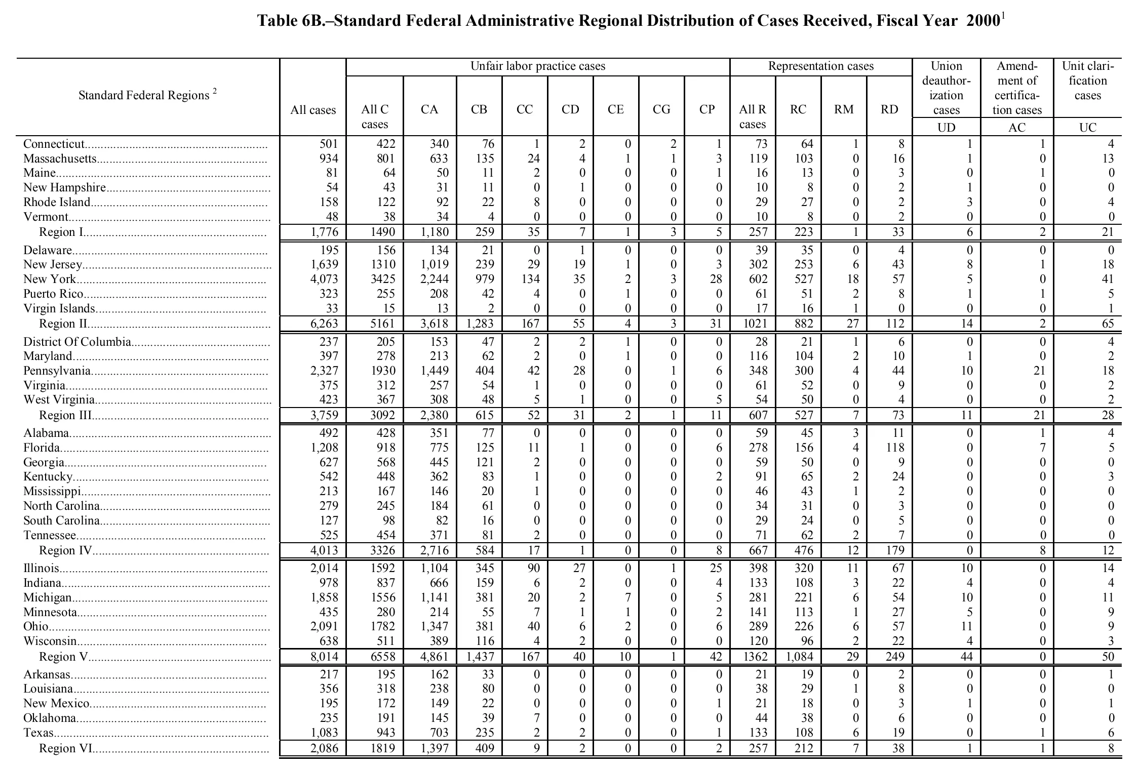 Source page 148 of NLRB FY2000 annual report