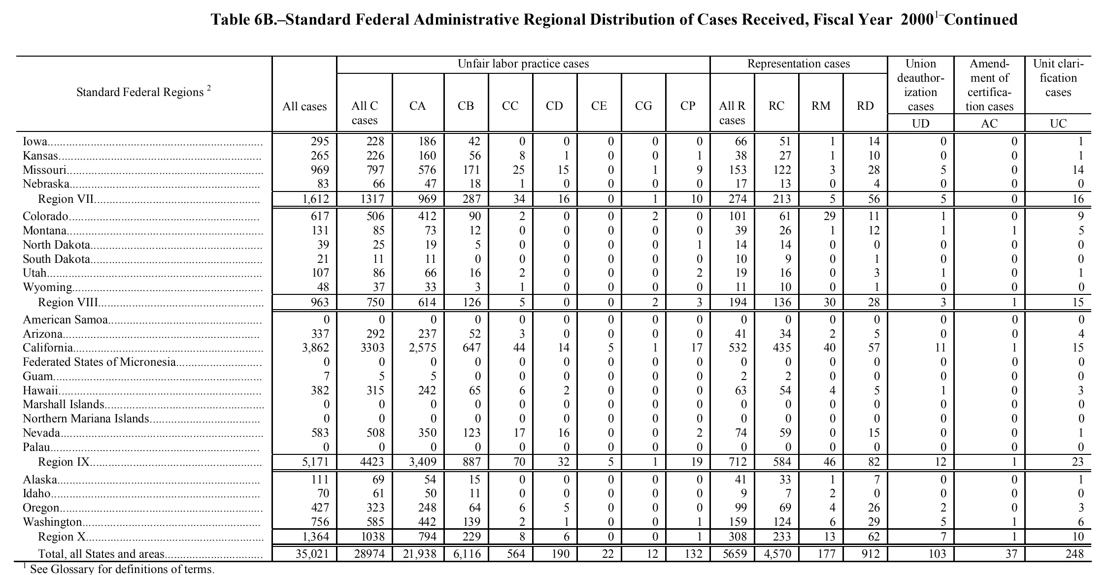 Source page 149 of NLRB FY2000 annual report