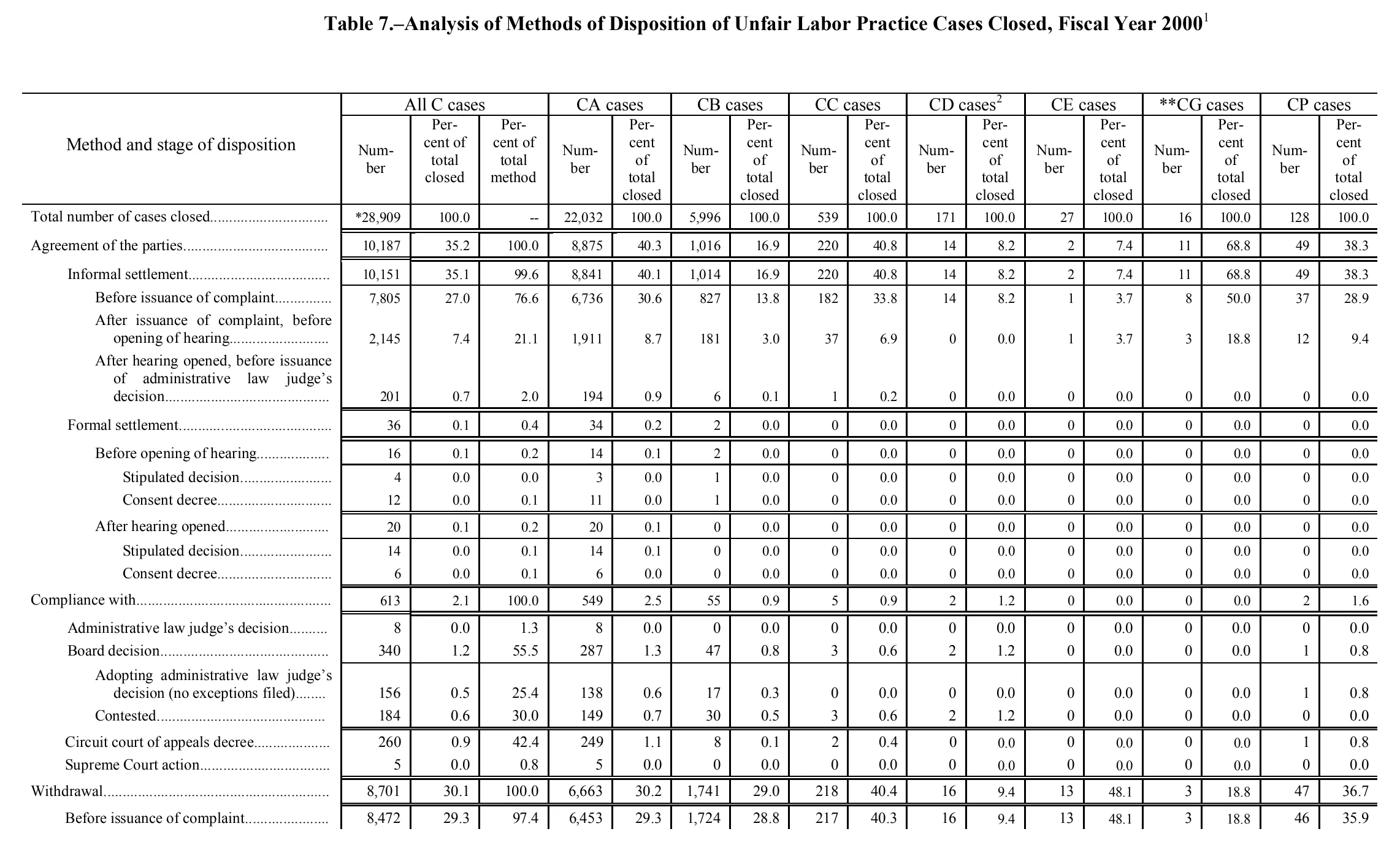 Source page 150 of NLRB FY2000 annual report