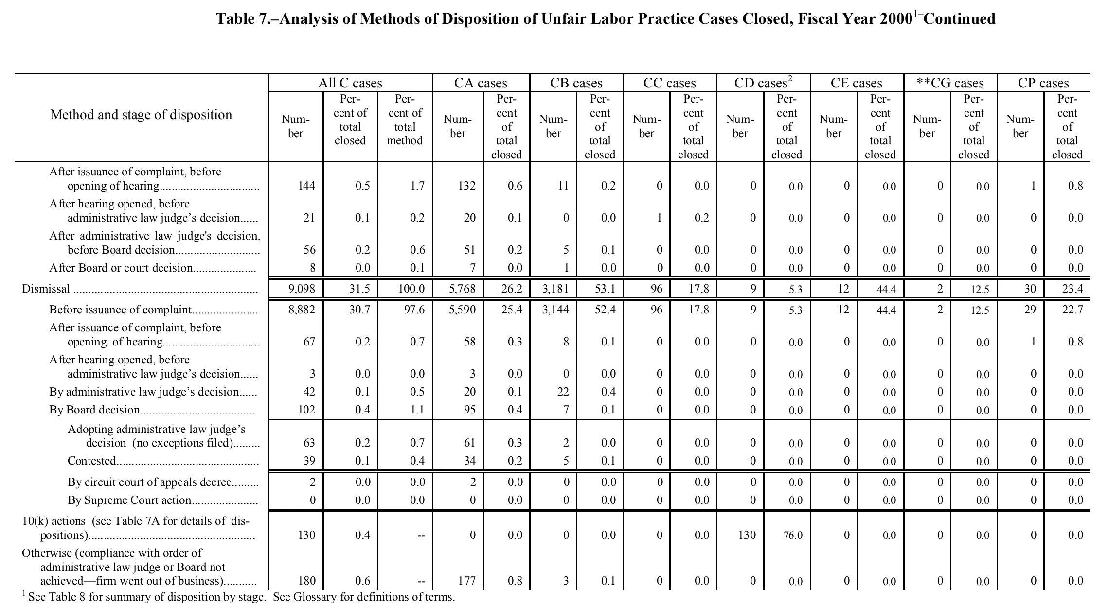 Source page 151 of NLRB FY2000 annual report