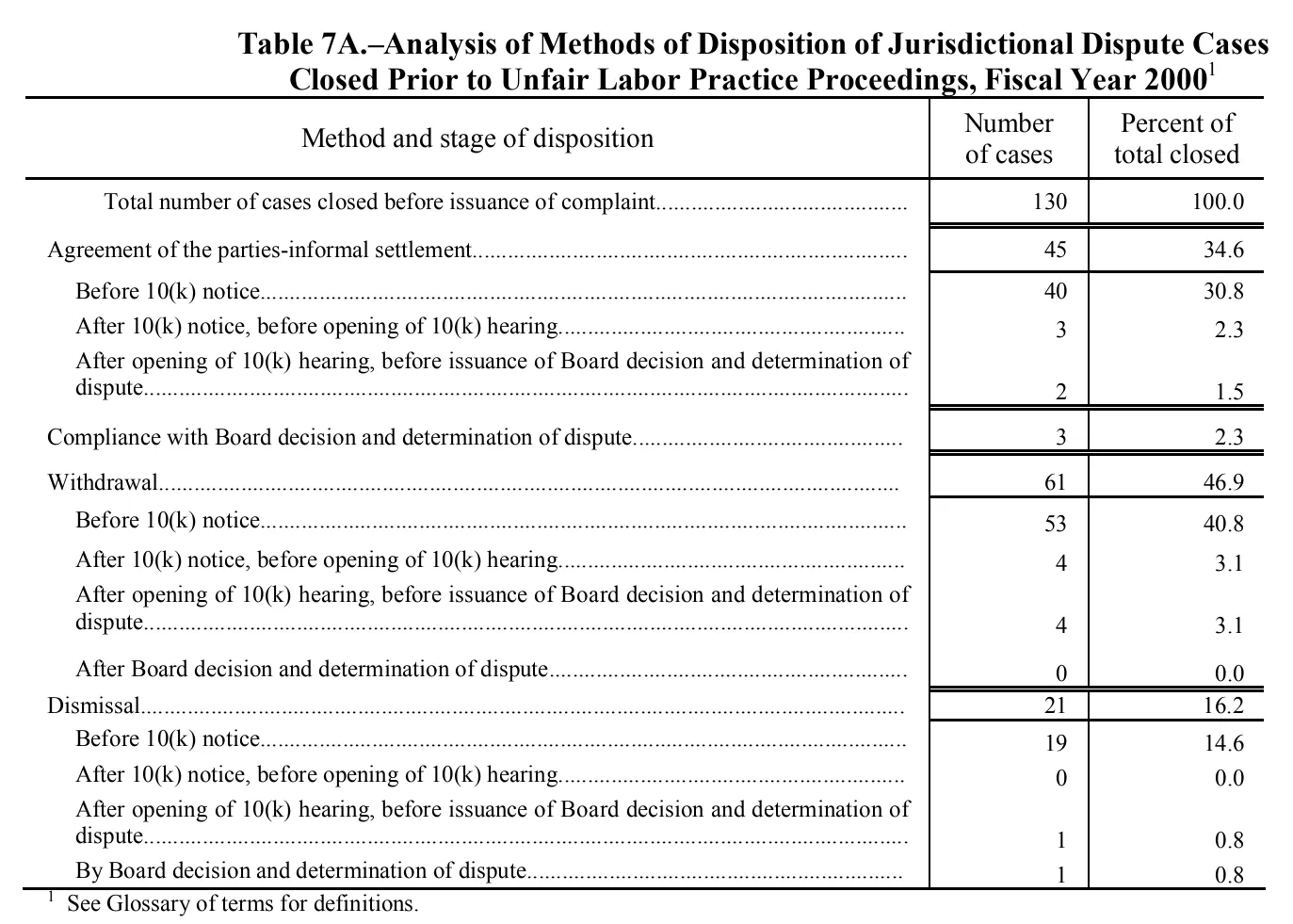 Source page 152 of NLRB FY2000 annual report
