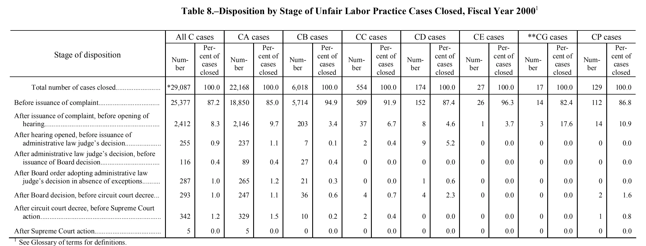 Source page 153 of NLRB FY2000 annual report