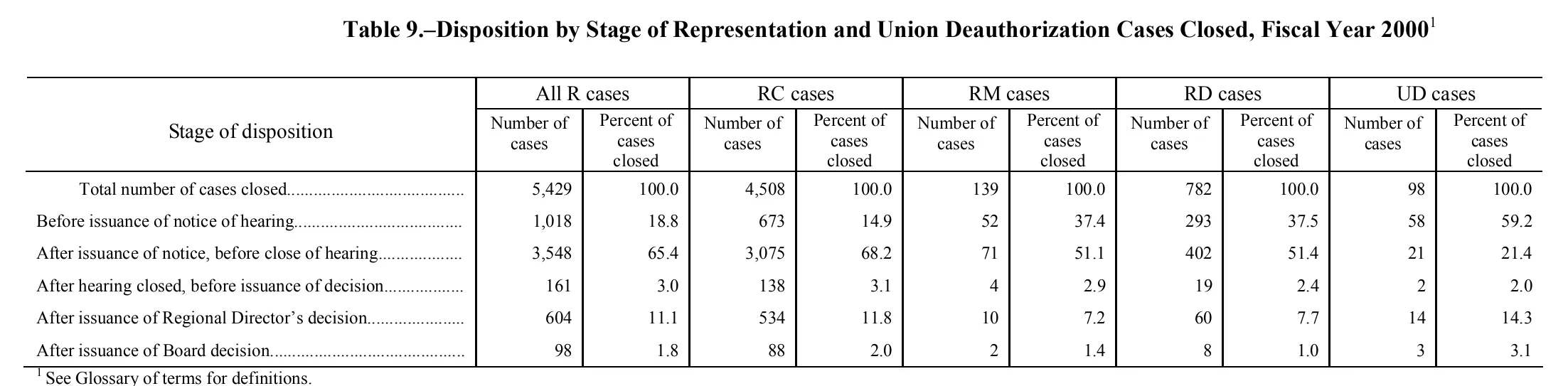 Source page 154 of NLRB FY2000 annual report