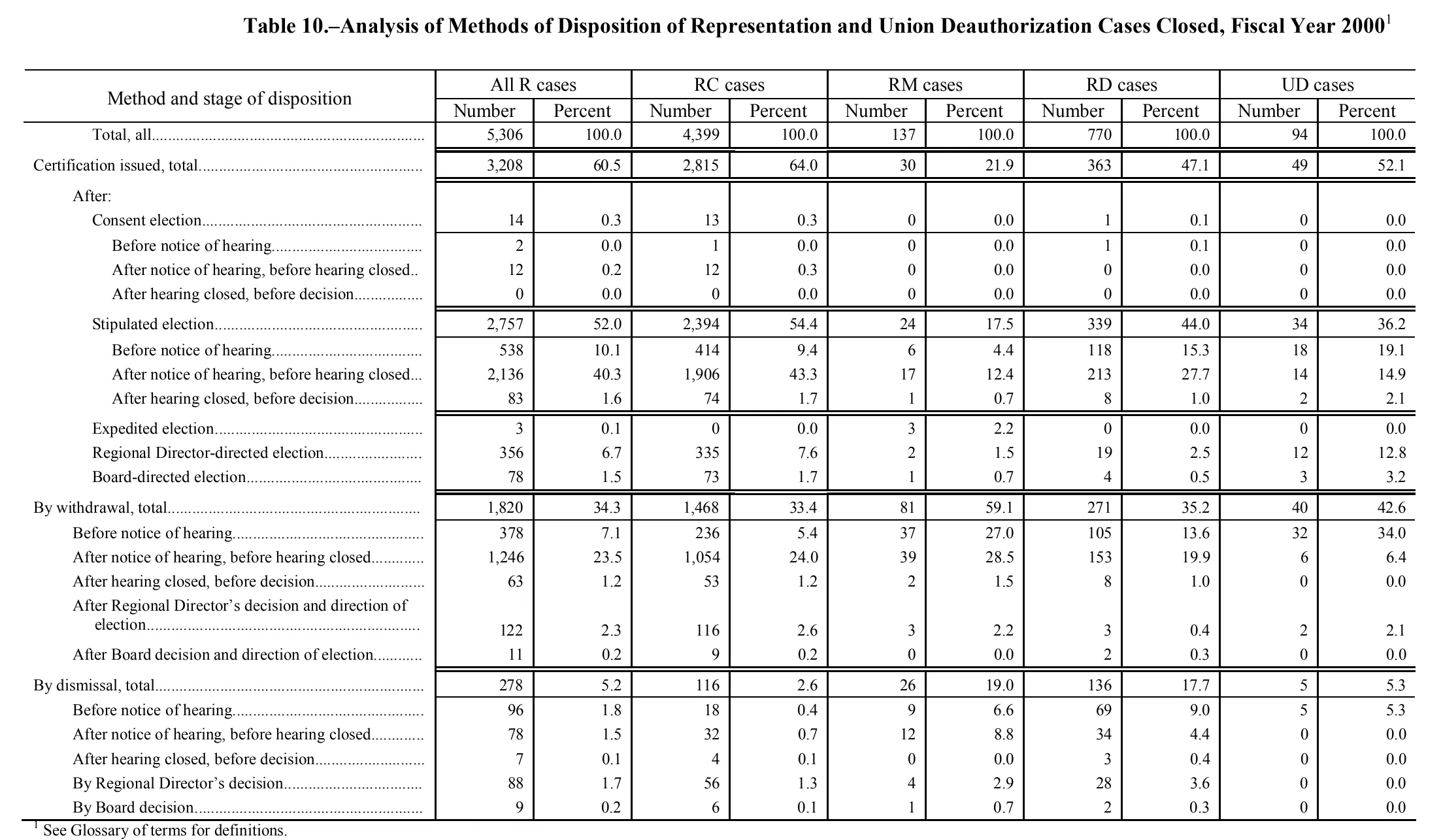 Source page 155 of NLRB FY2000 annual report