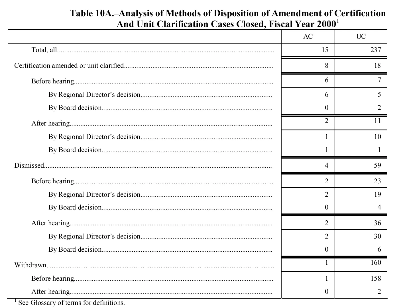 Source page 156 of NLRB FY2000 annual report