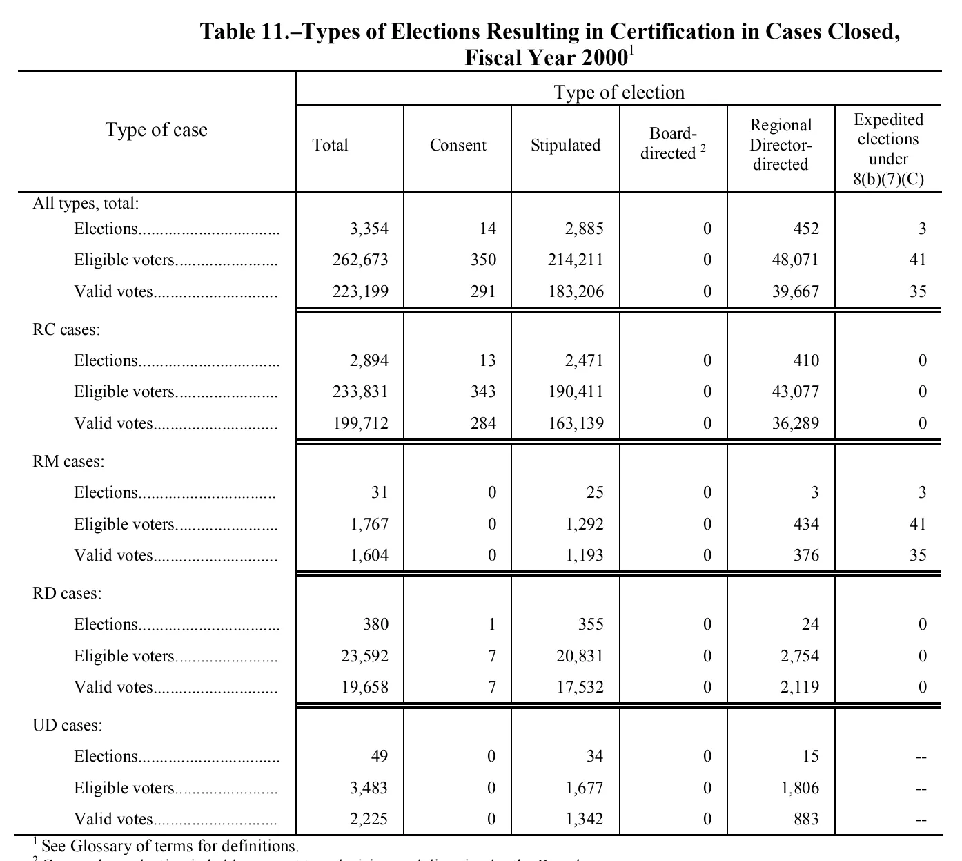 Source page 157 of NLRB FY2000 annual report