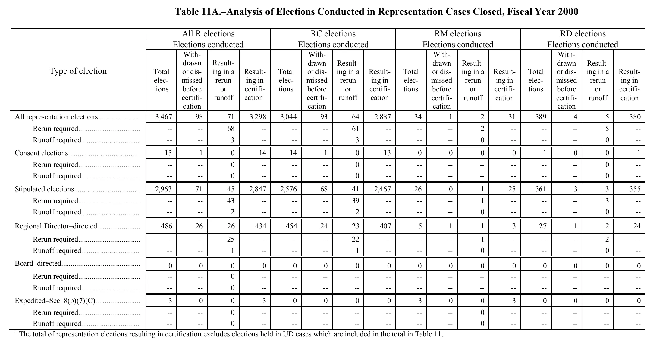Source page 158 of NLRB FY2000 annual report