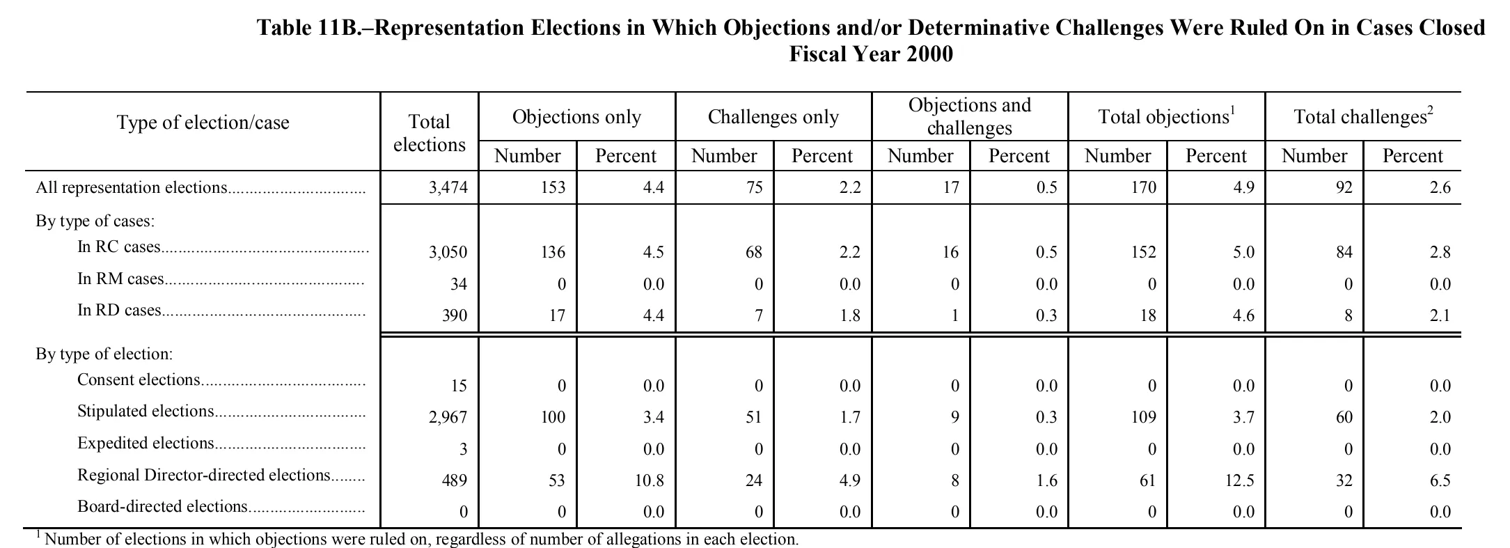Source page 159 of NLRB FY2000 annual report