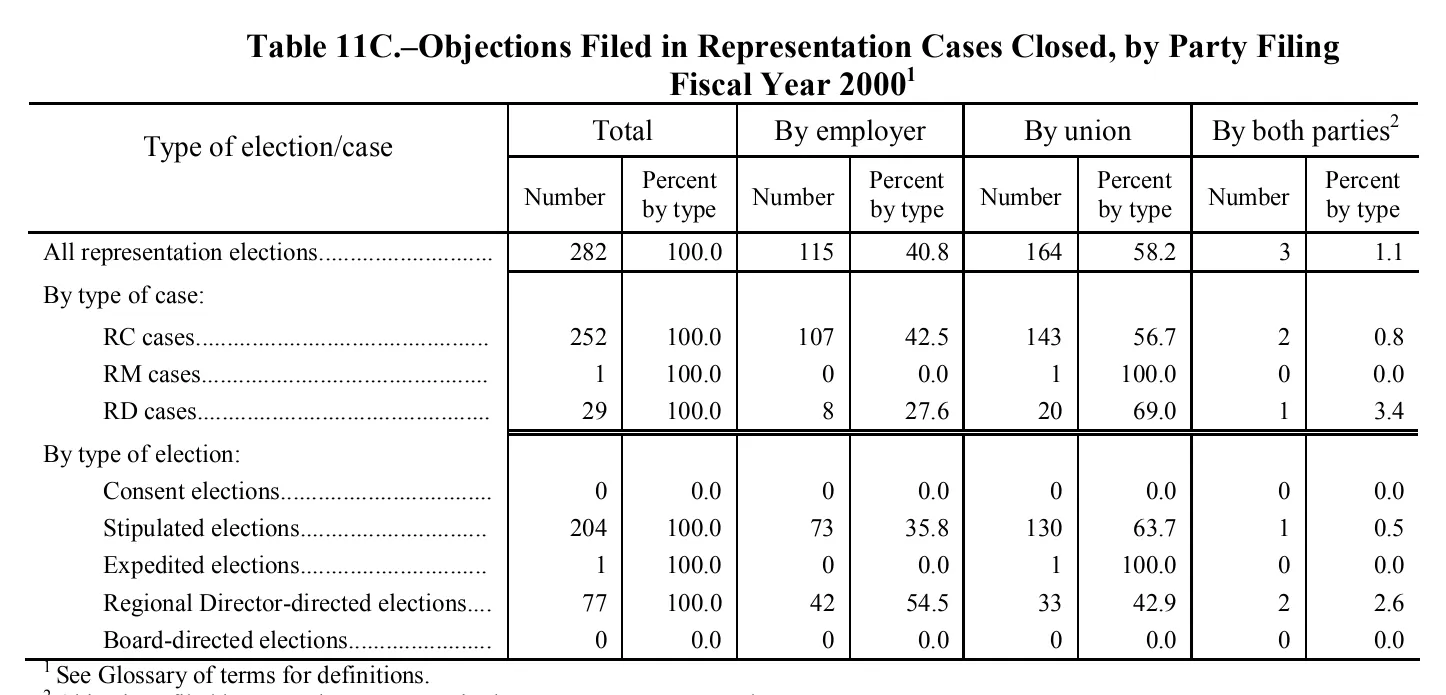 Source page 160 of NLRB FY2000 annual report