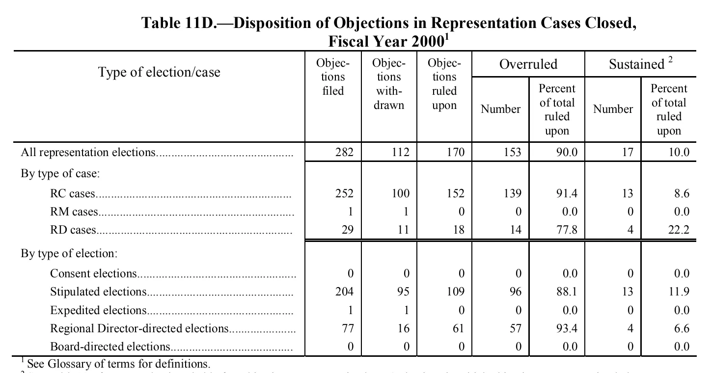 Source page 161 of NLRB FY2000 annual report