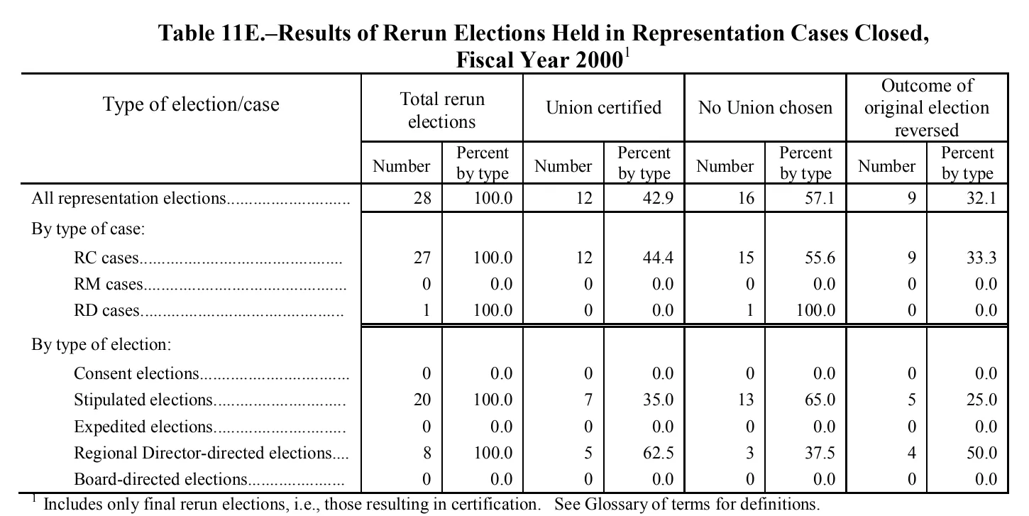 Source page 162 of NLRB FY2000 annual report