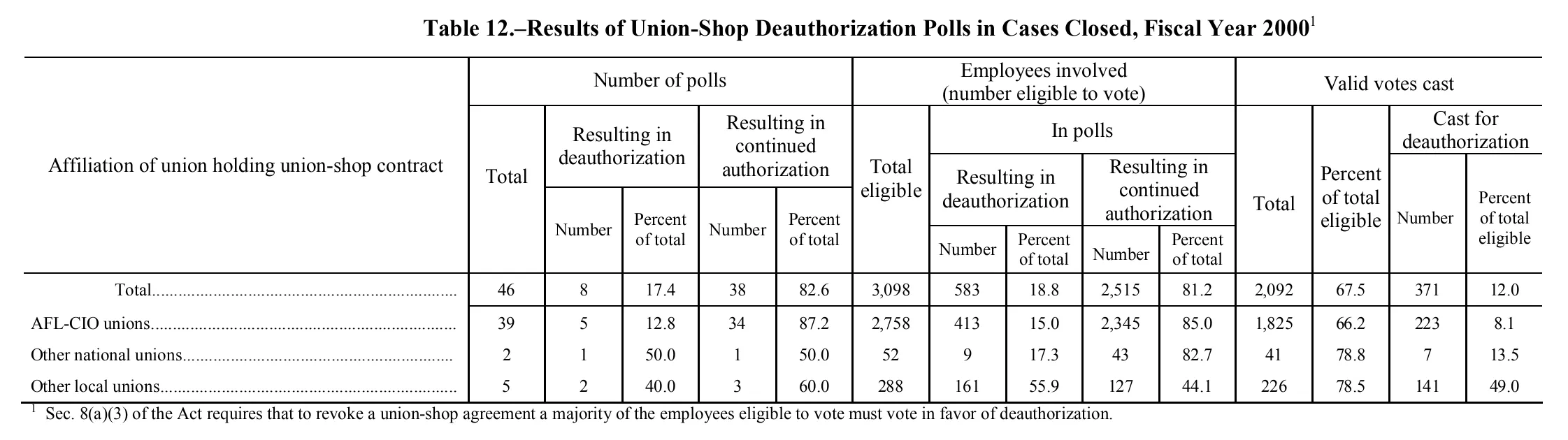 Source page 163 of NLRB FY2000 annual report
