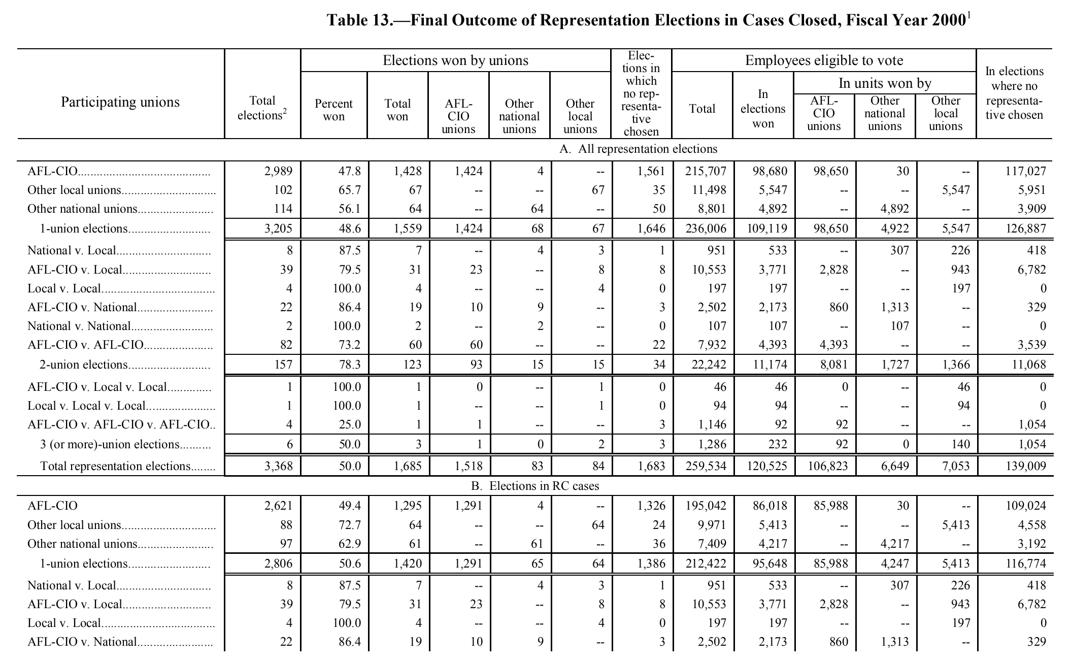 Source page 164 of NLRB FY2000 annual report