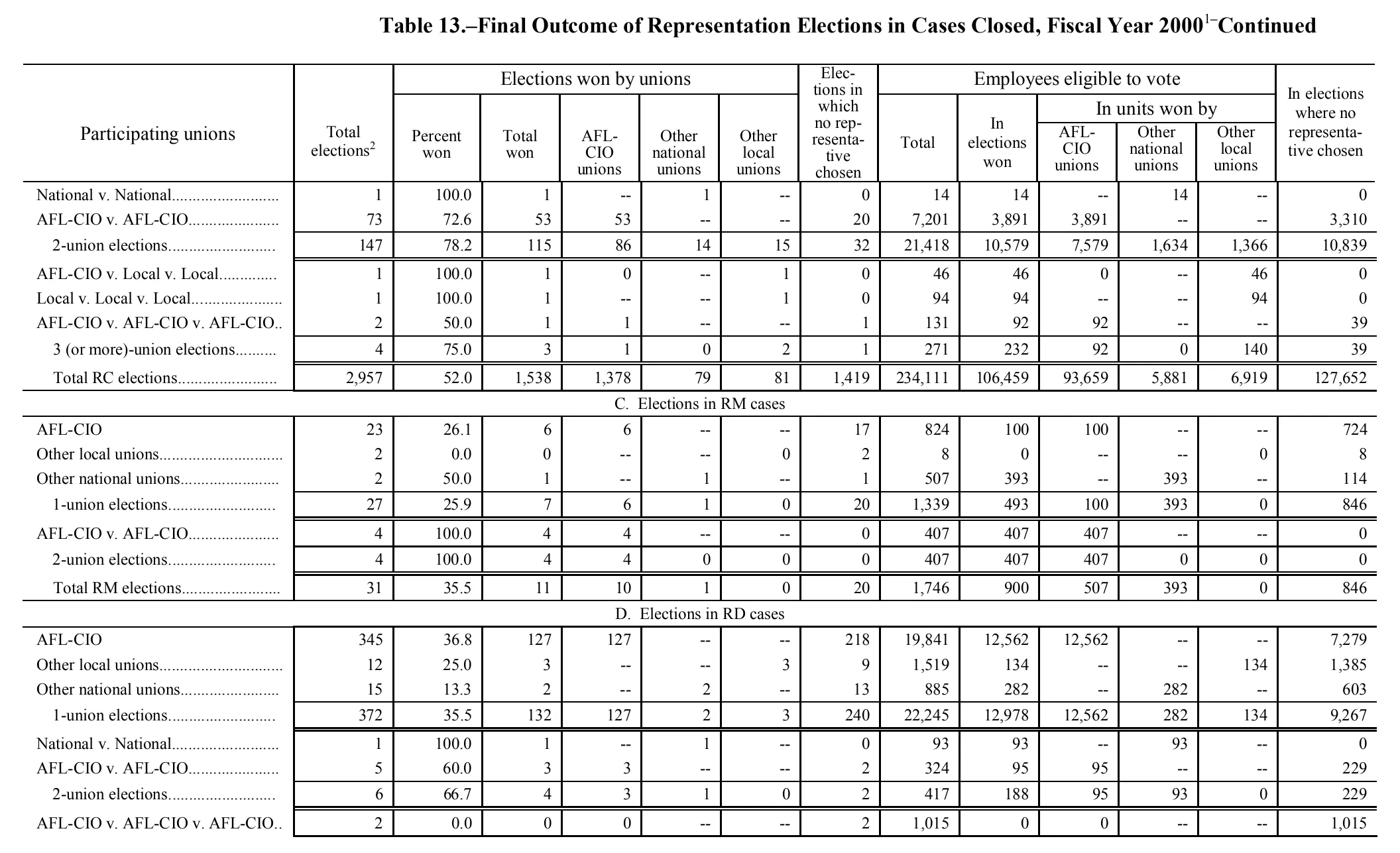Source page 165 of NLRB FY2000 annual report