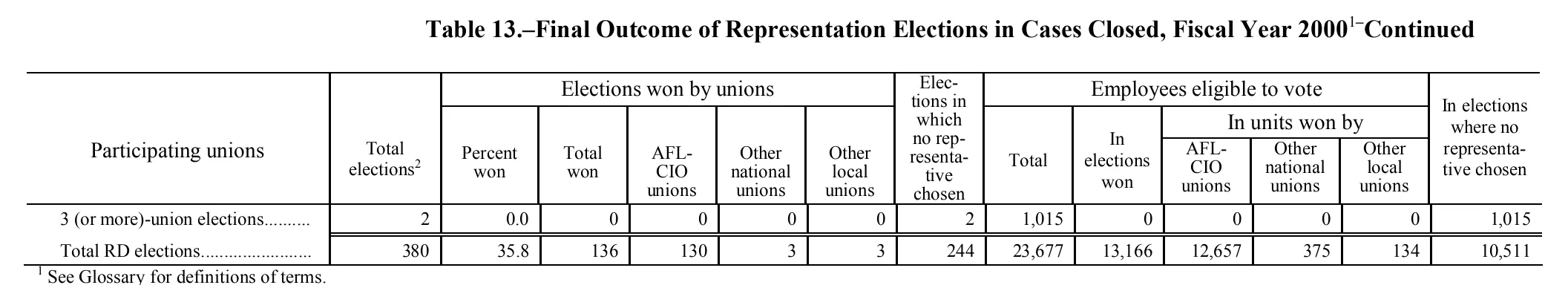 Source page 166 of NLRB FY2000 annual report