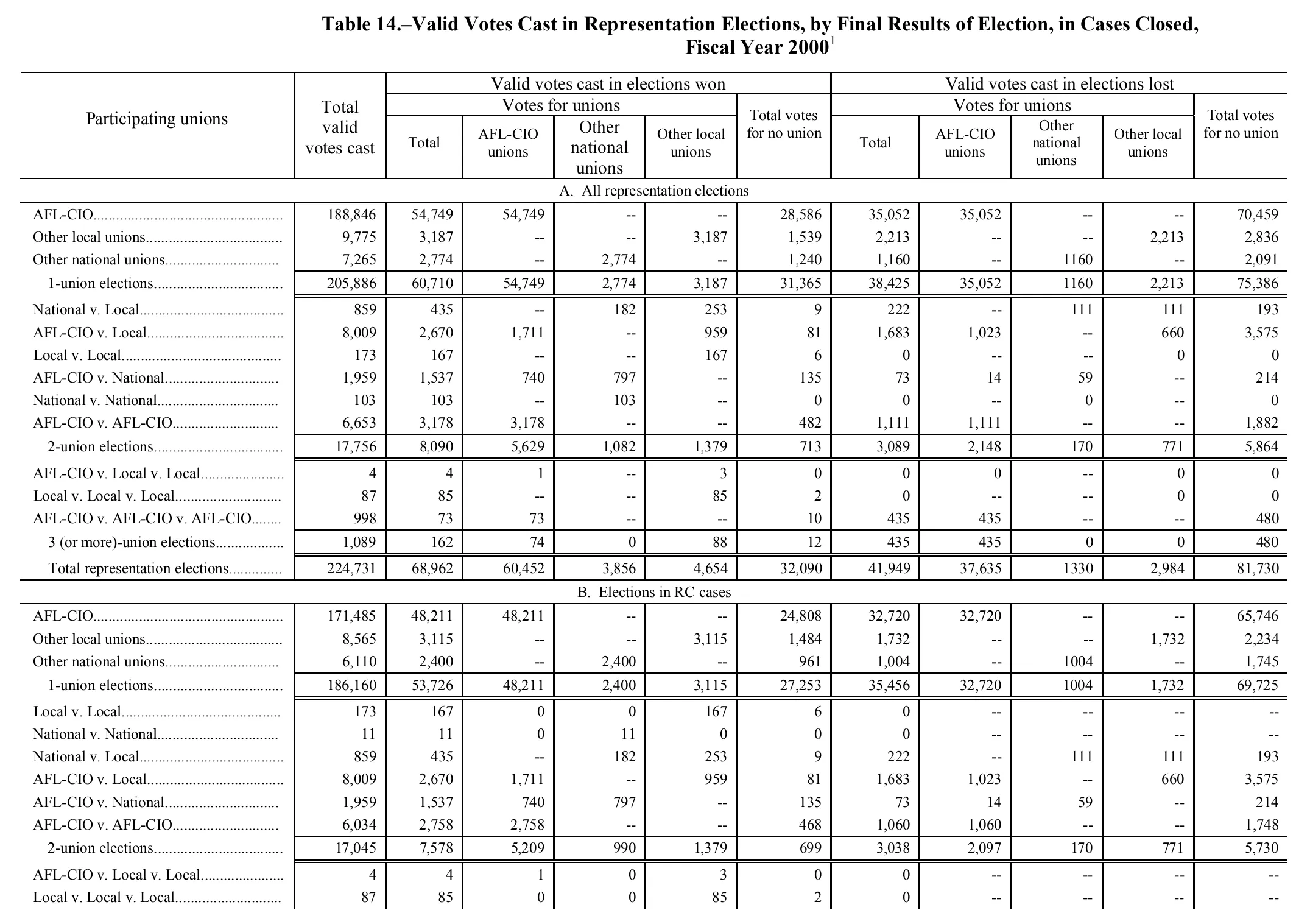 Source page 167 of NLRB FY2000 annual report