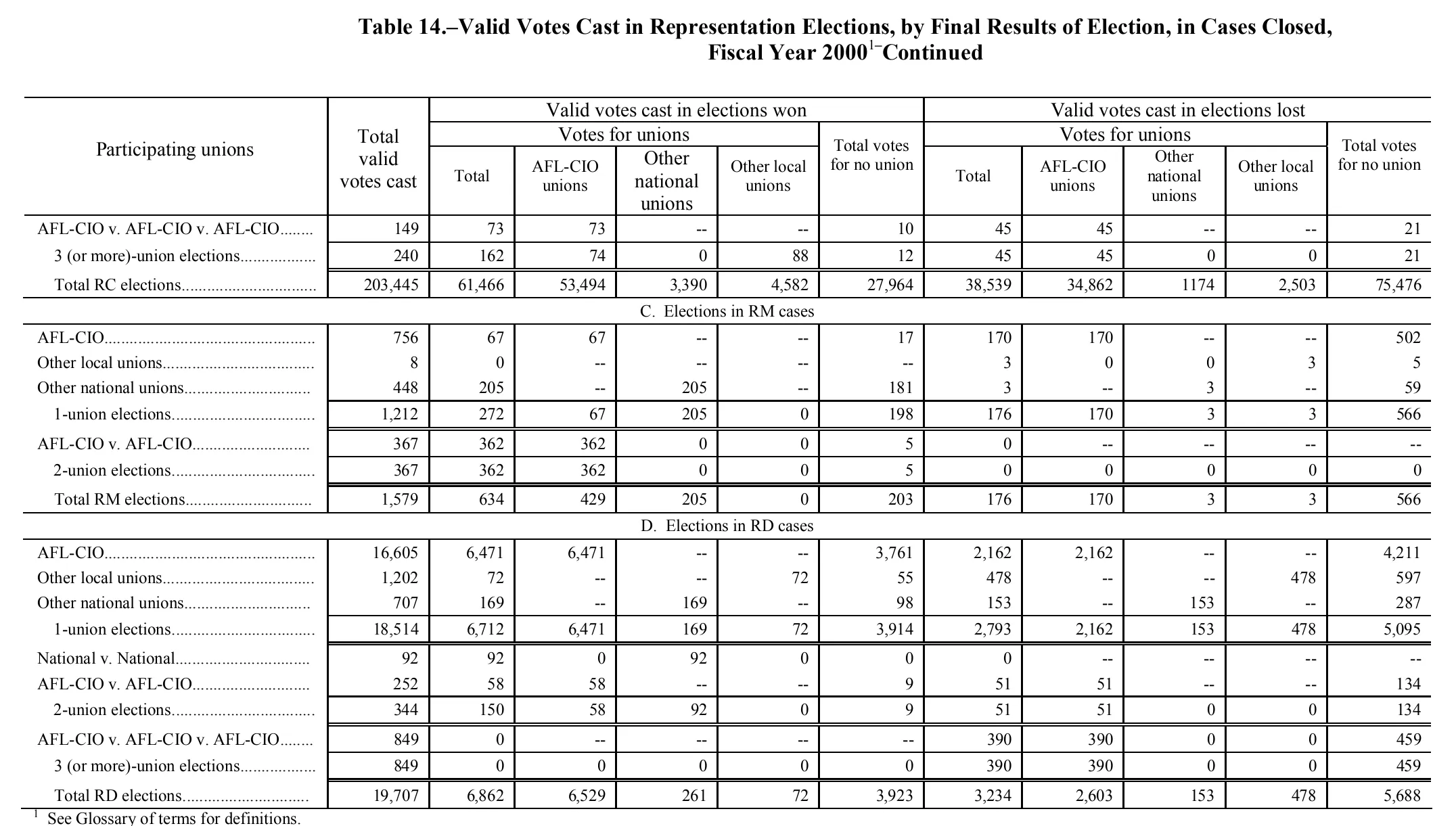 Source page 168 of NLRB FY2000 annual report