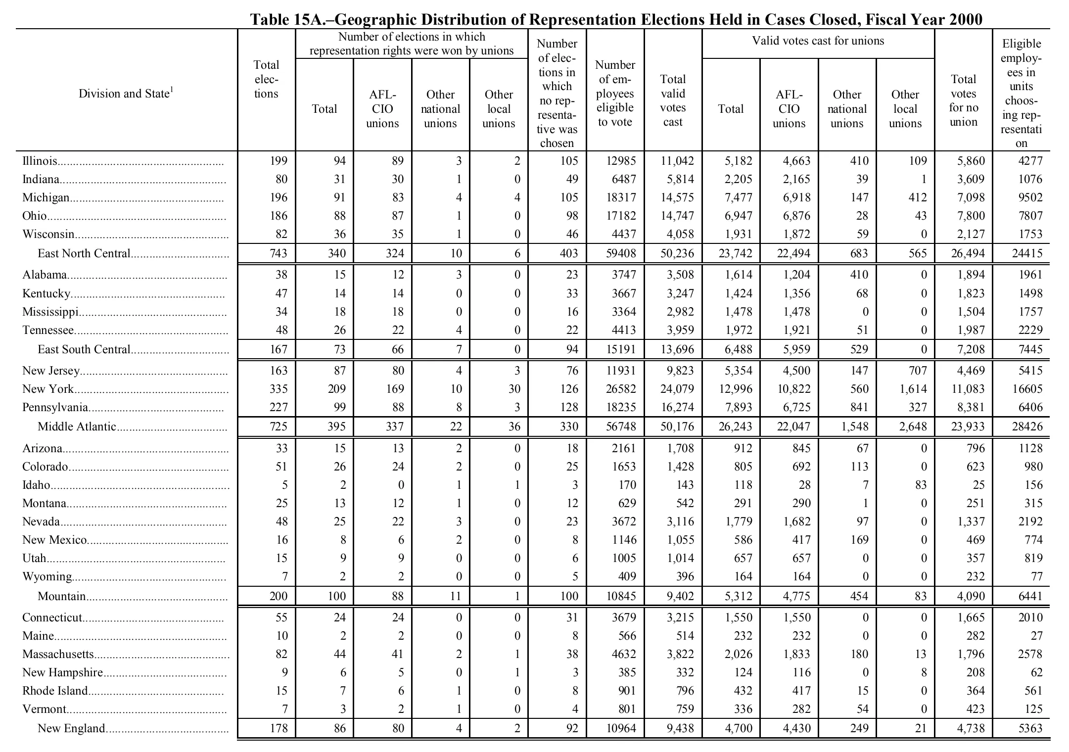 Source page 169 of NLRB FY2000 annual report