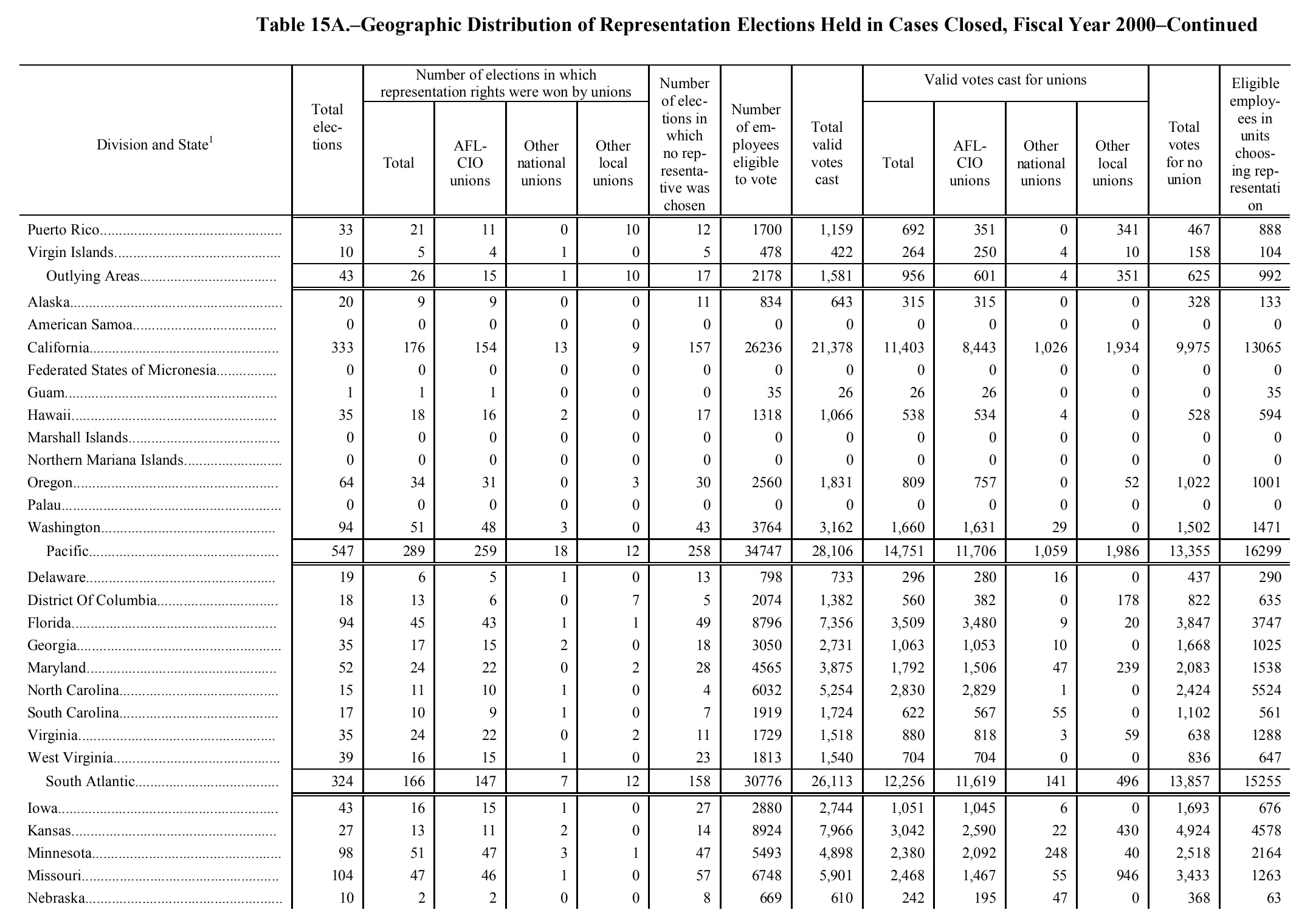 Source page 170 of NLRB FY2000 annual report
