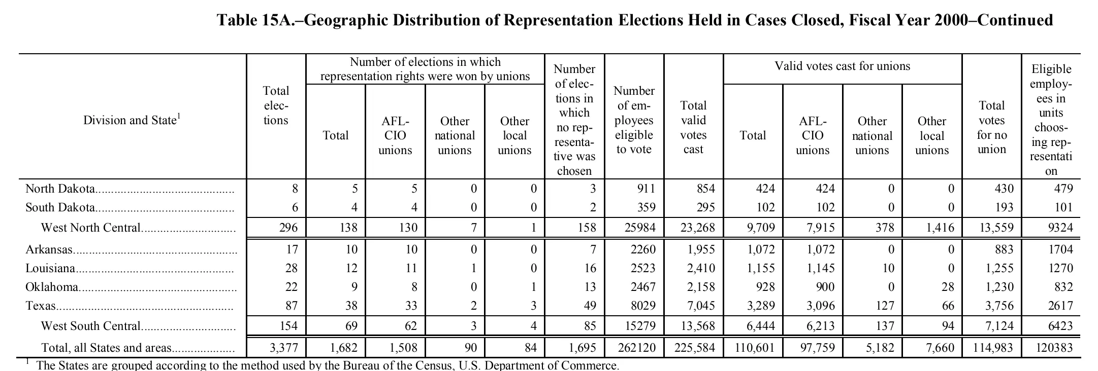 Source page 171 of NLRB FY2000 annual report