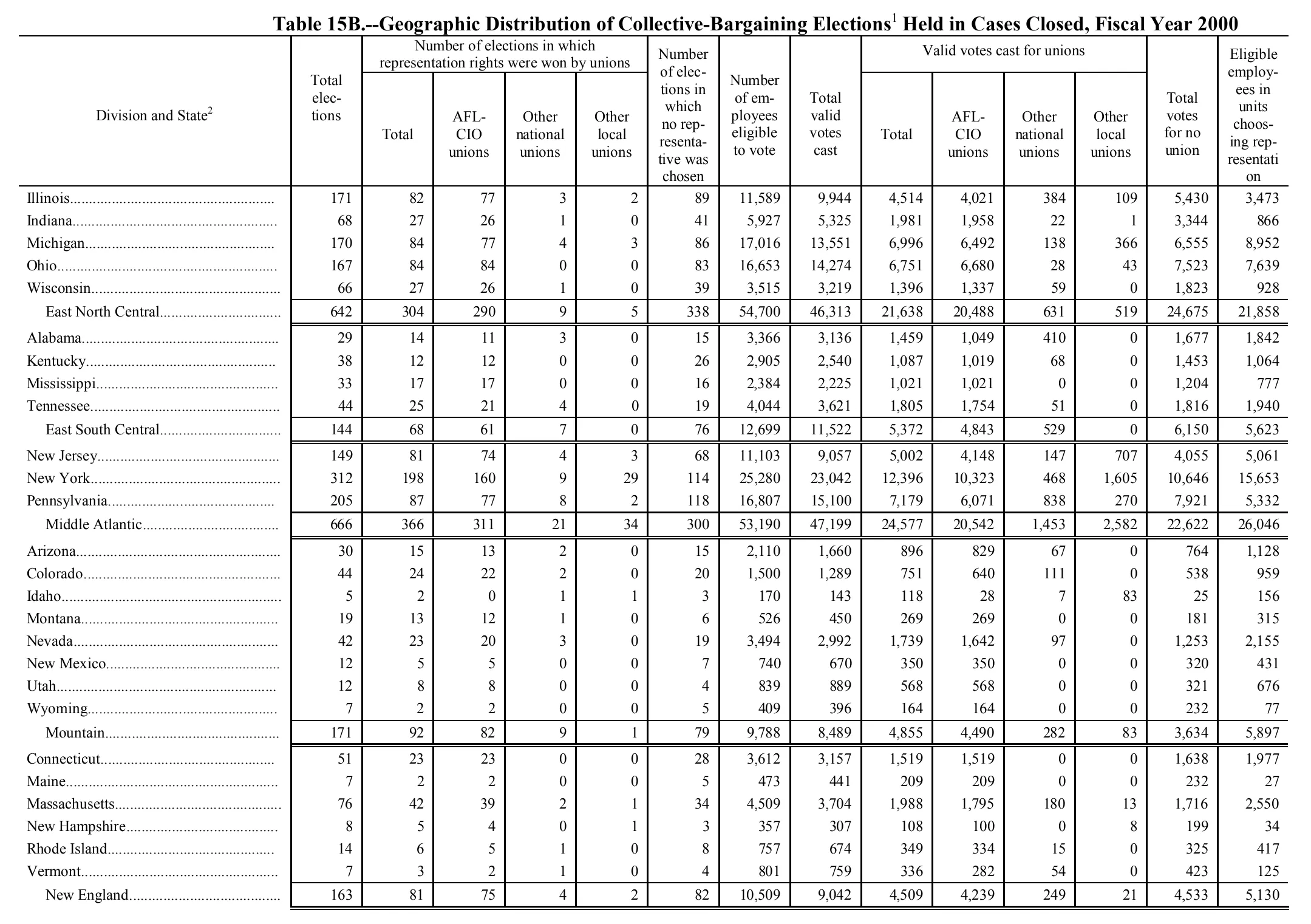 Source page 172 of NLRB FY2000 annual report