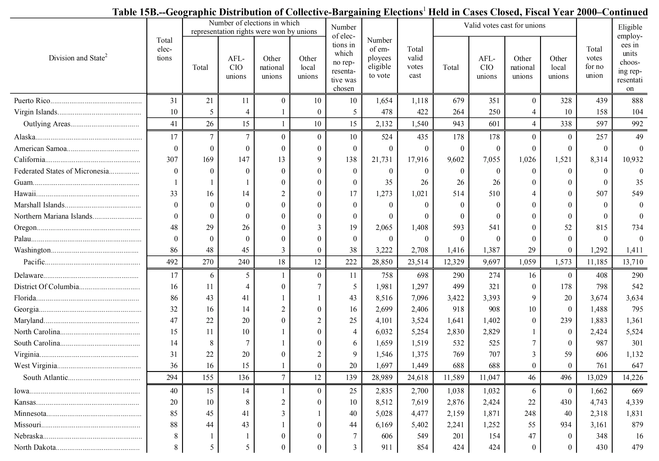 Source page 173 of NLRB FY2000 annual report