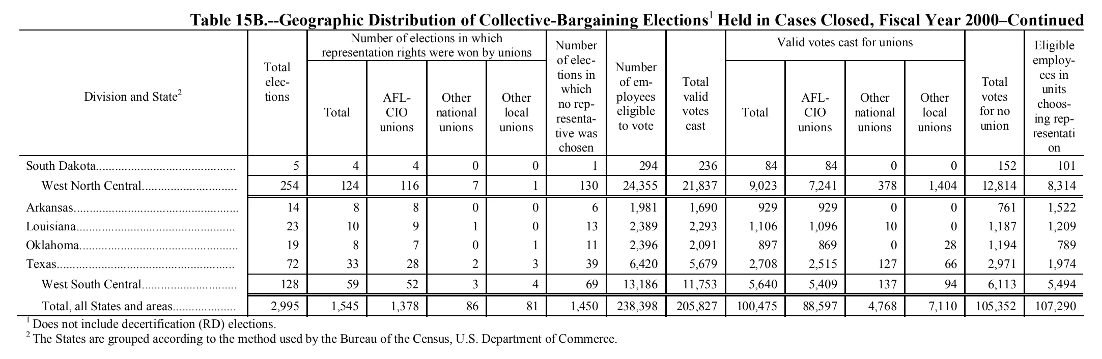Source page 174 of NLRB FY2000 annual report