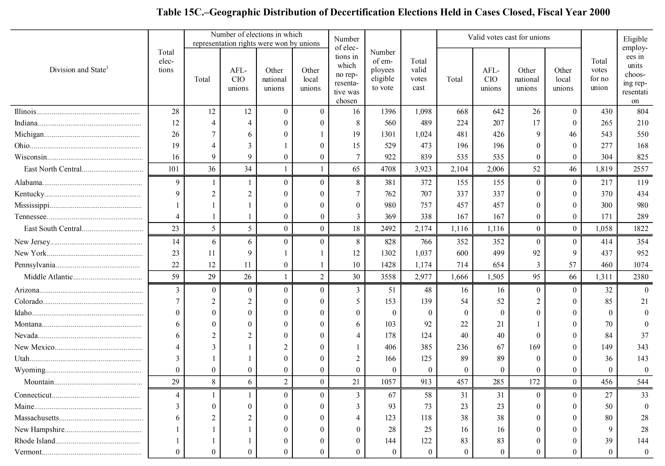 Source page 175 of NLRB FY2000 annual report