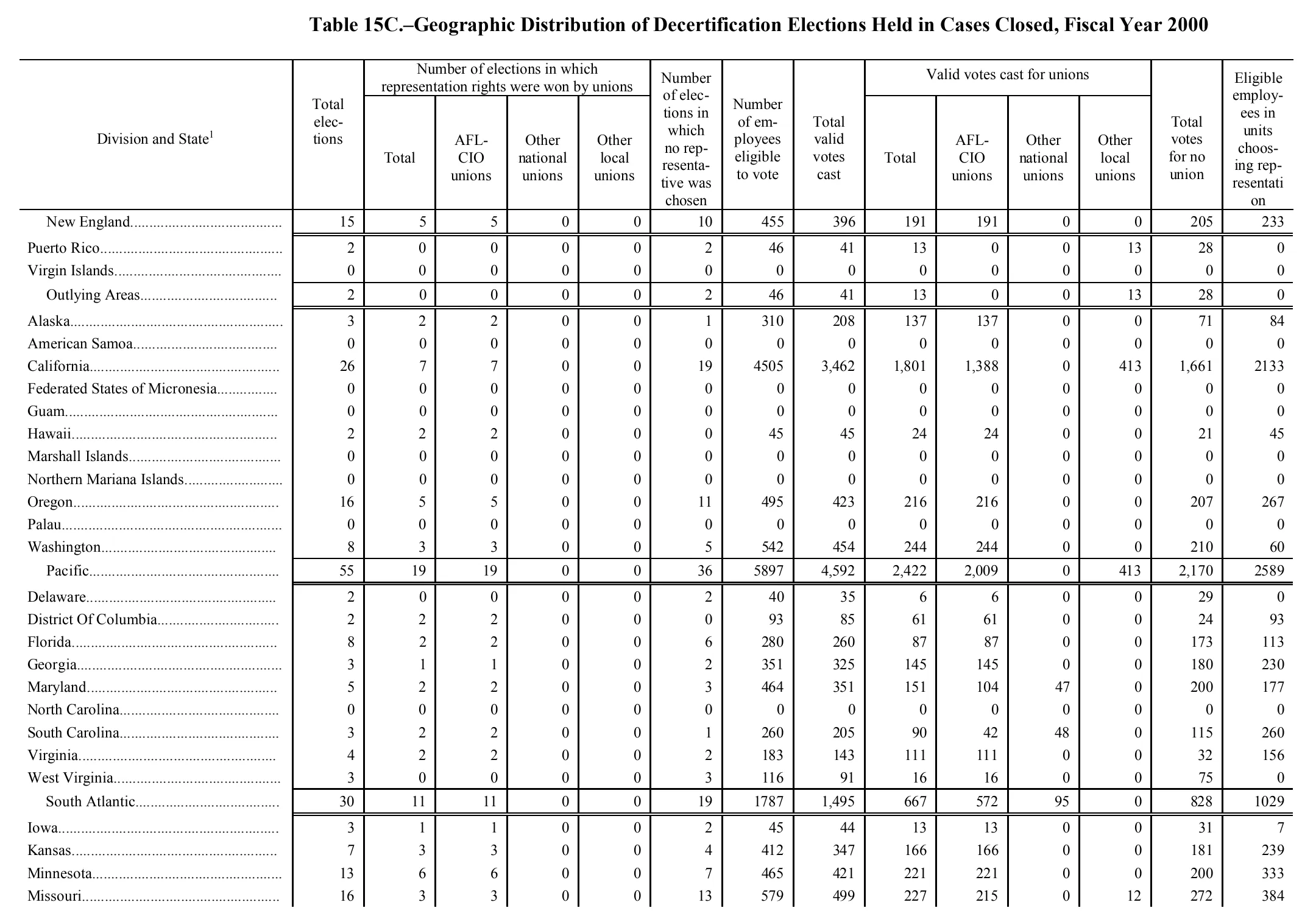 Source page 176 of NLRB FY2000 annual report