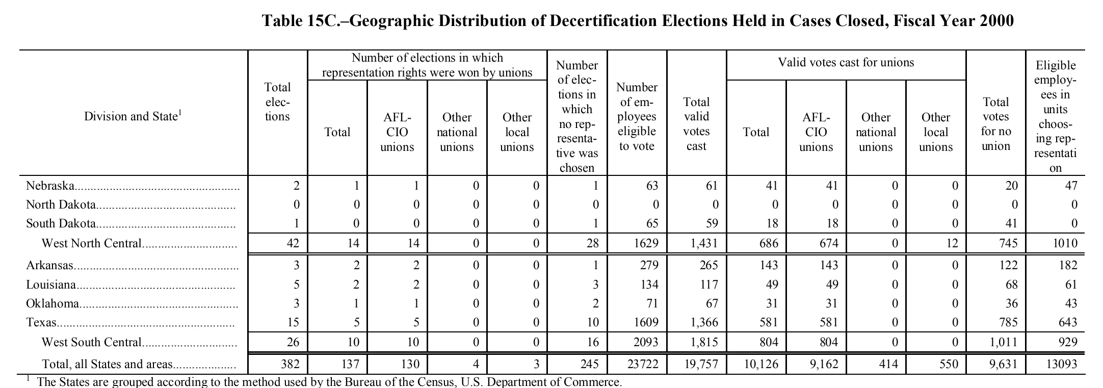 Source page 177 of NLRB FY2000 annual report