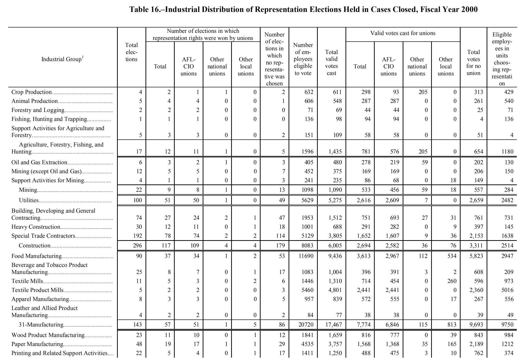 Source page 178 of NLRB FY2000 annual report