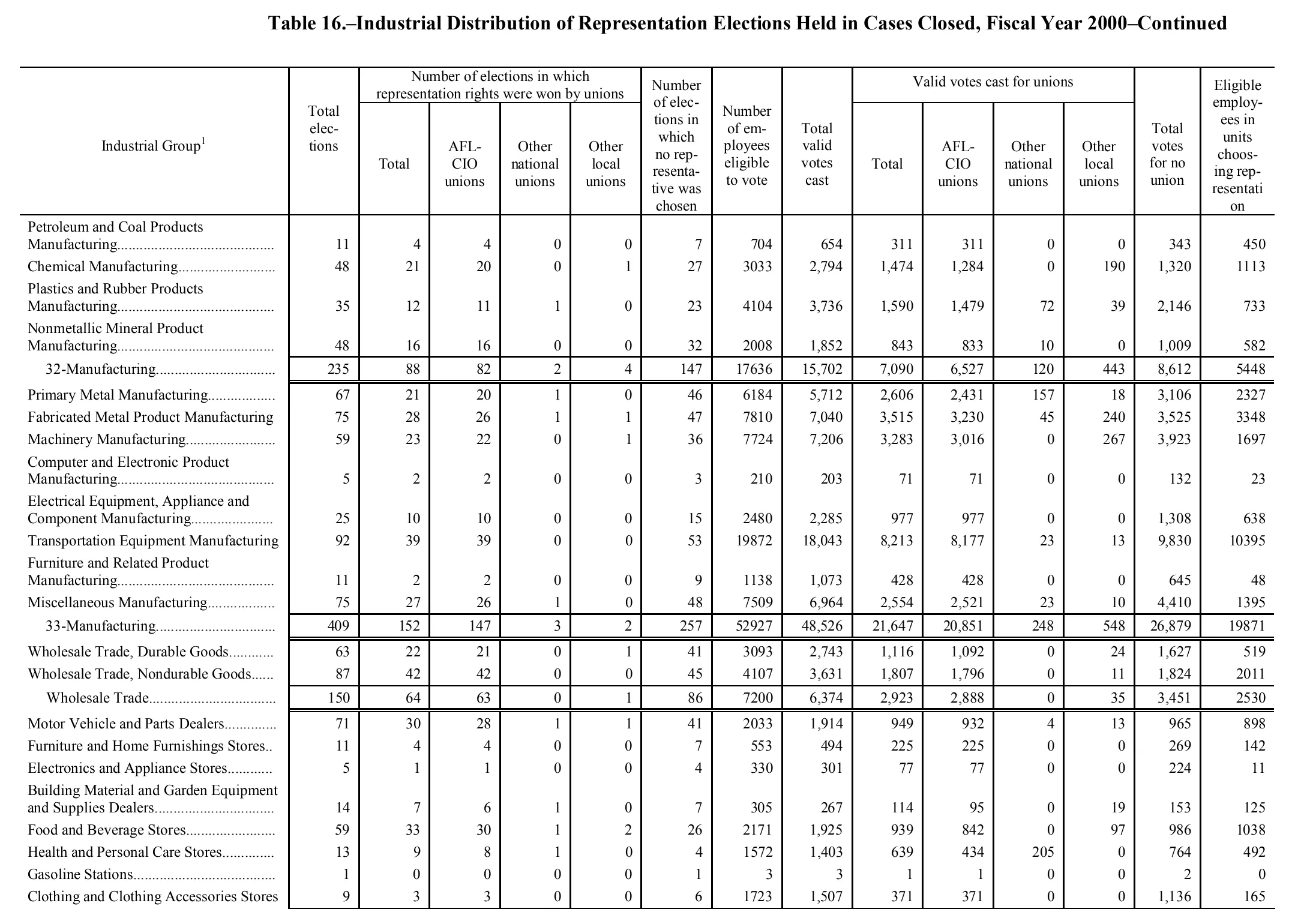 Source page 179 of NLRB FY2000 annual report