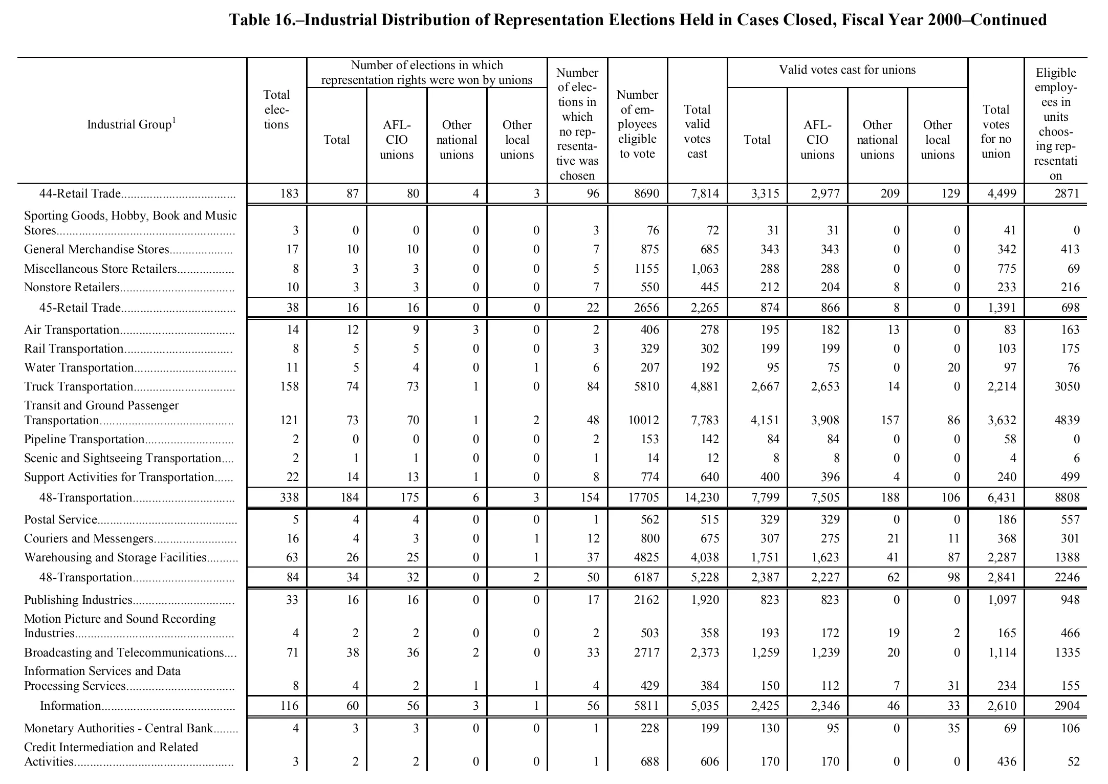Source page 180 of NLRB FY2000 annual report