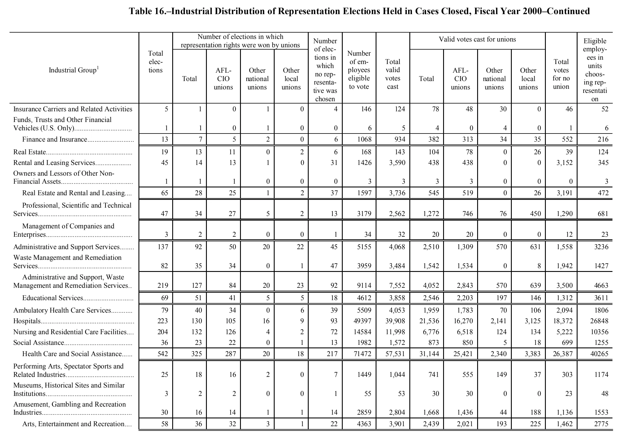 Source page 181 of NLRB FY2000 annual report