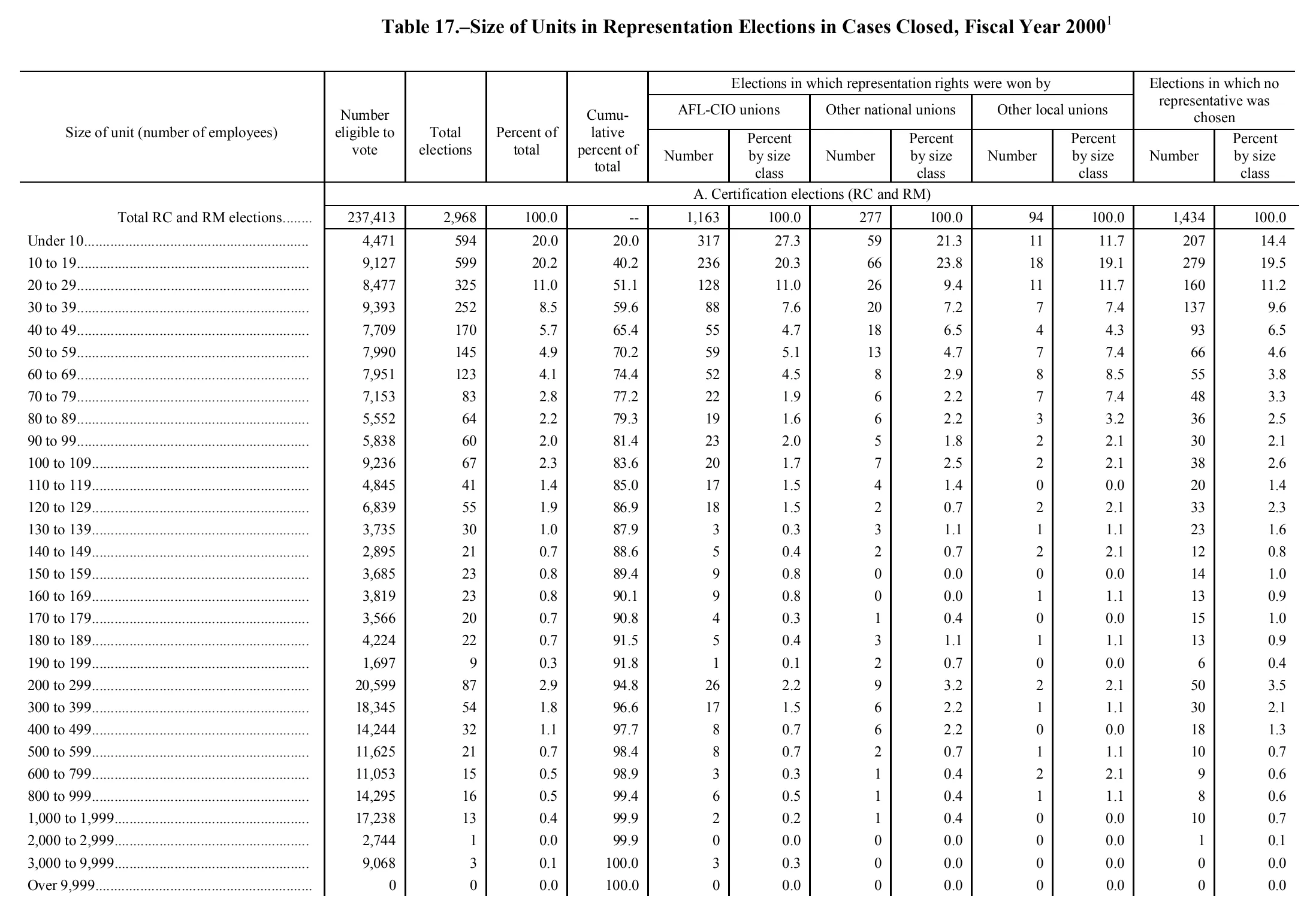 Source page 183 of NLRB FY2000 annual report