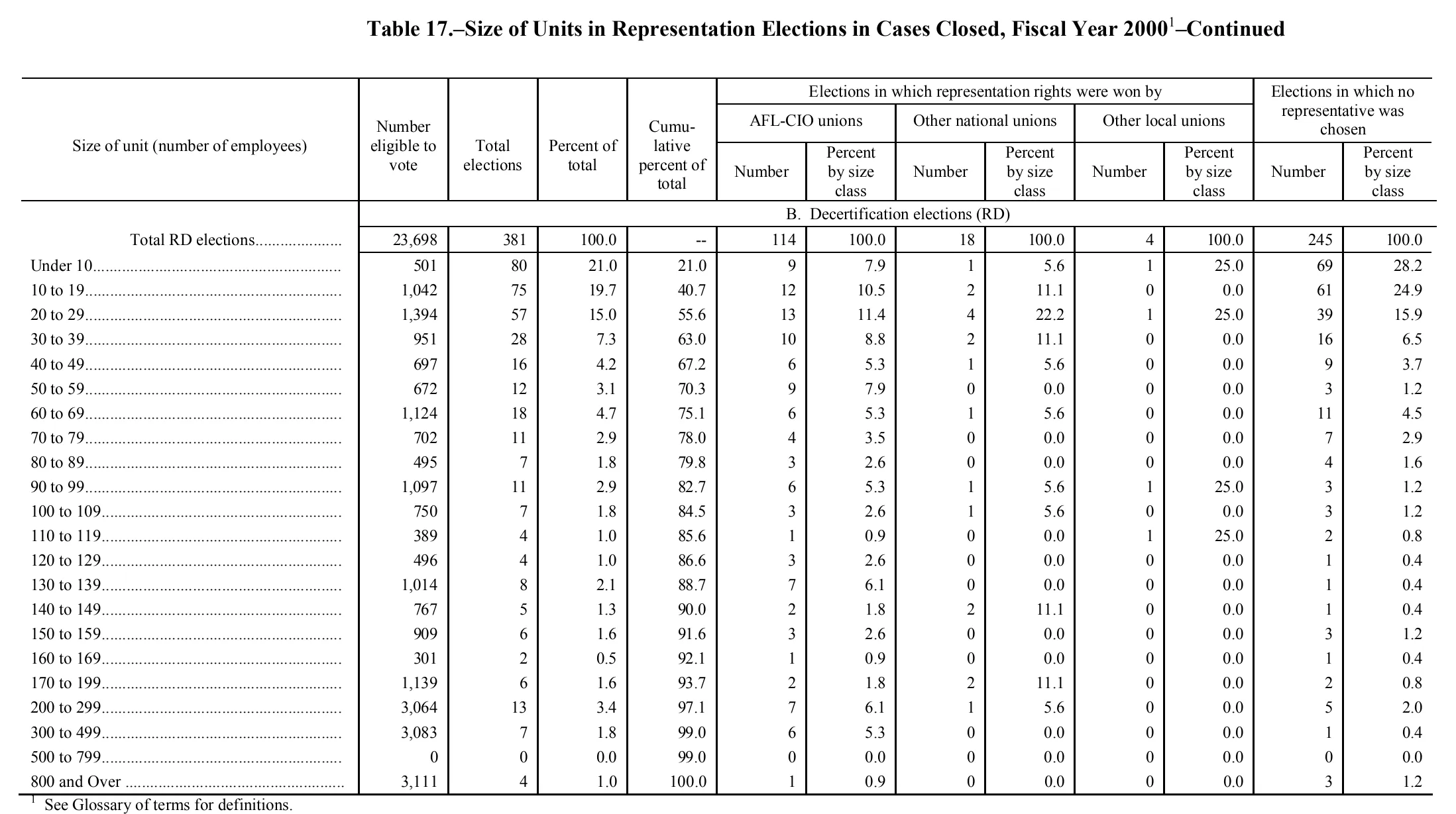 Source page 184 of NLRB FY2000 annual report