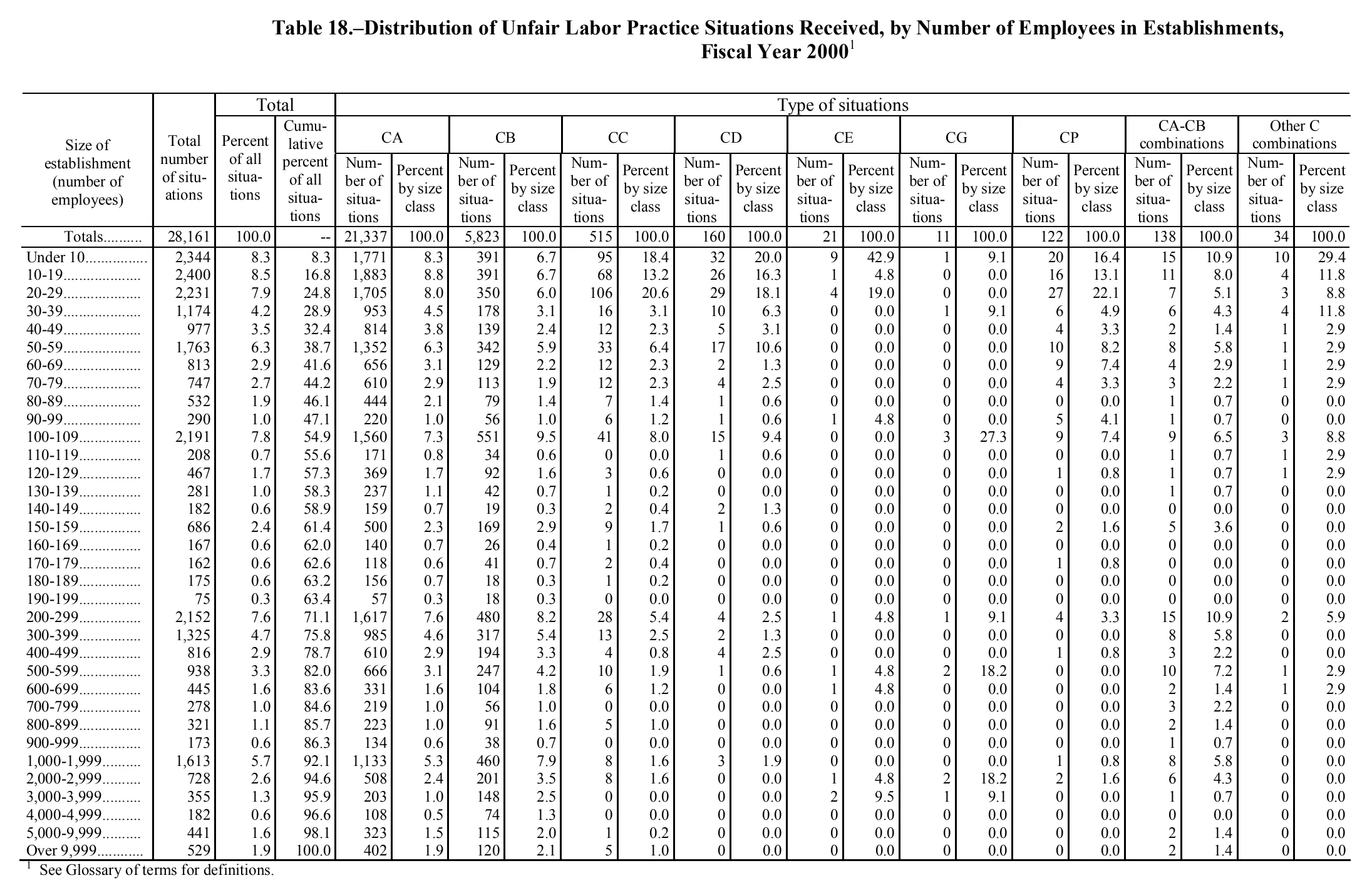 Source page 185 of NLRB FY2000 annual report