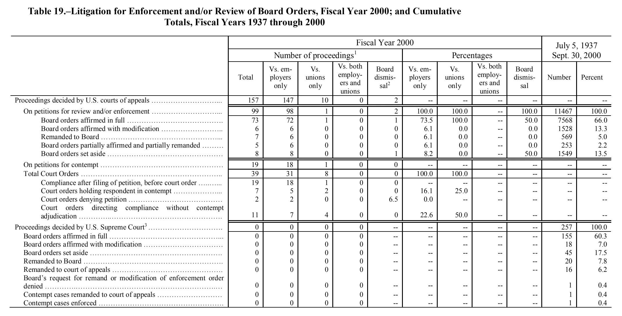 Source page 186 of NLRB FY2000 annual report