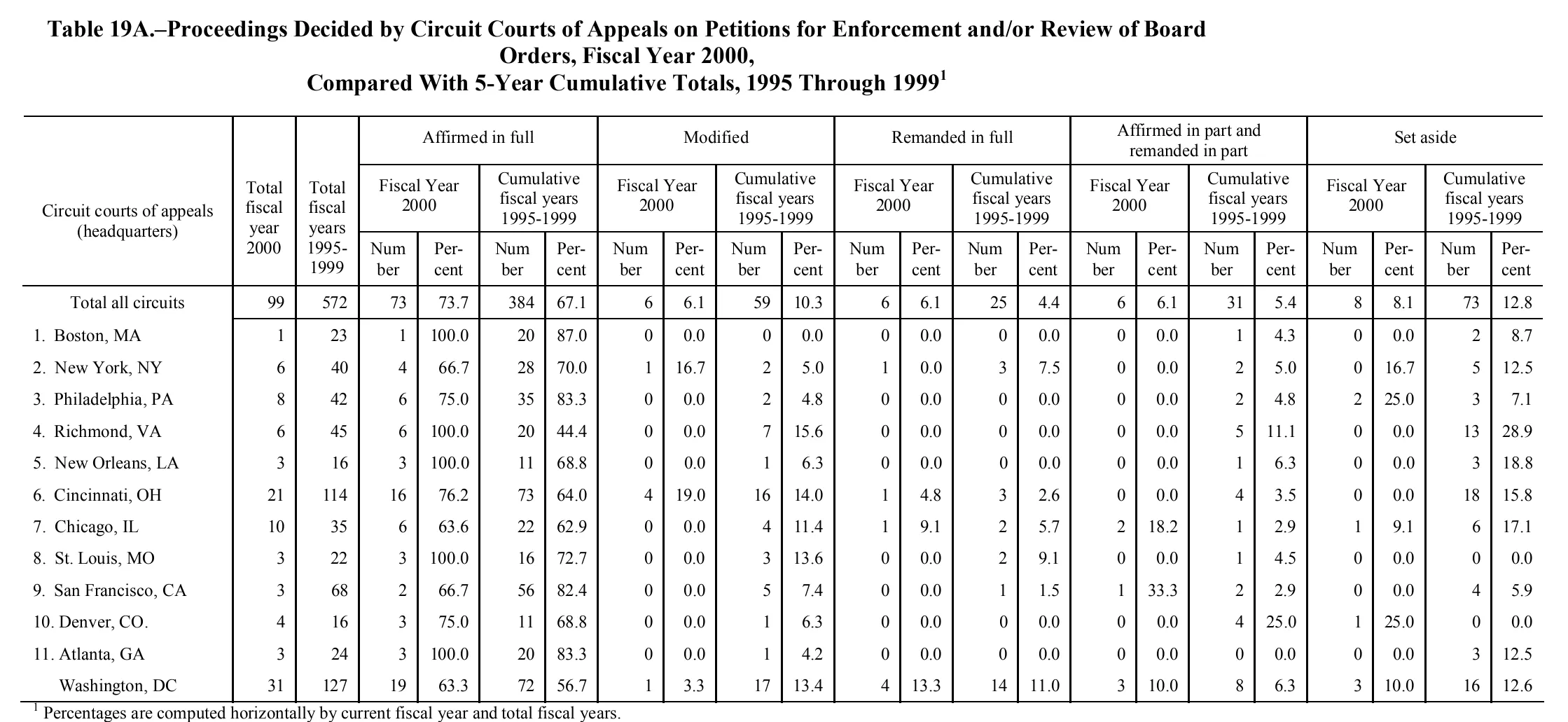 Source page 187 of NLRB FY2000 annual report