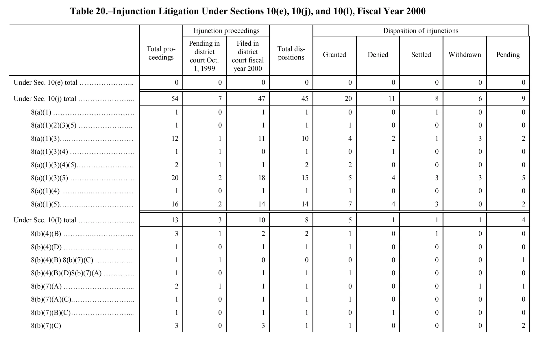 Source page 188 of NLRB FY2000 annual report