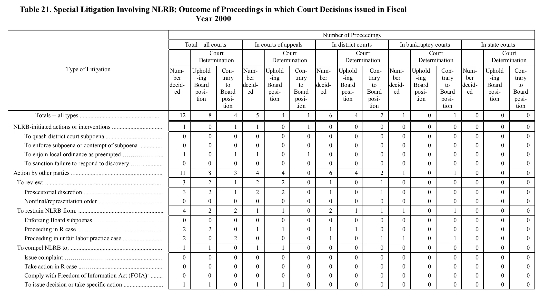 Source page 189 of NLRB FY2000 annual report